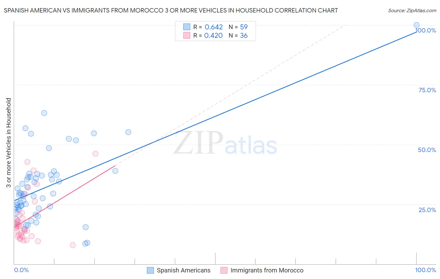 Spanish American vs Immigrants from Morocco 3 or more Vehicles in Household