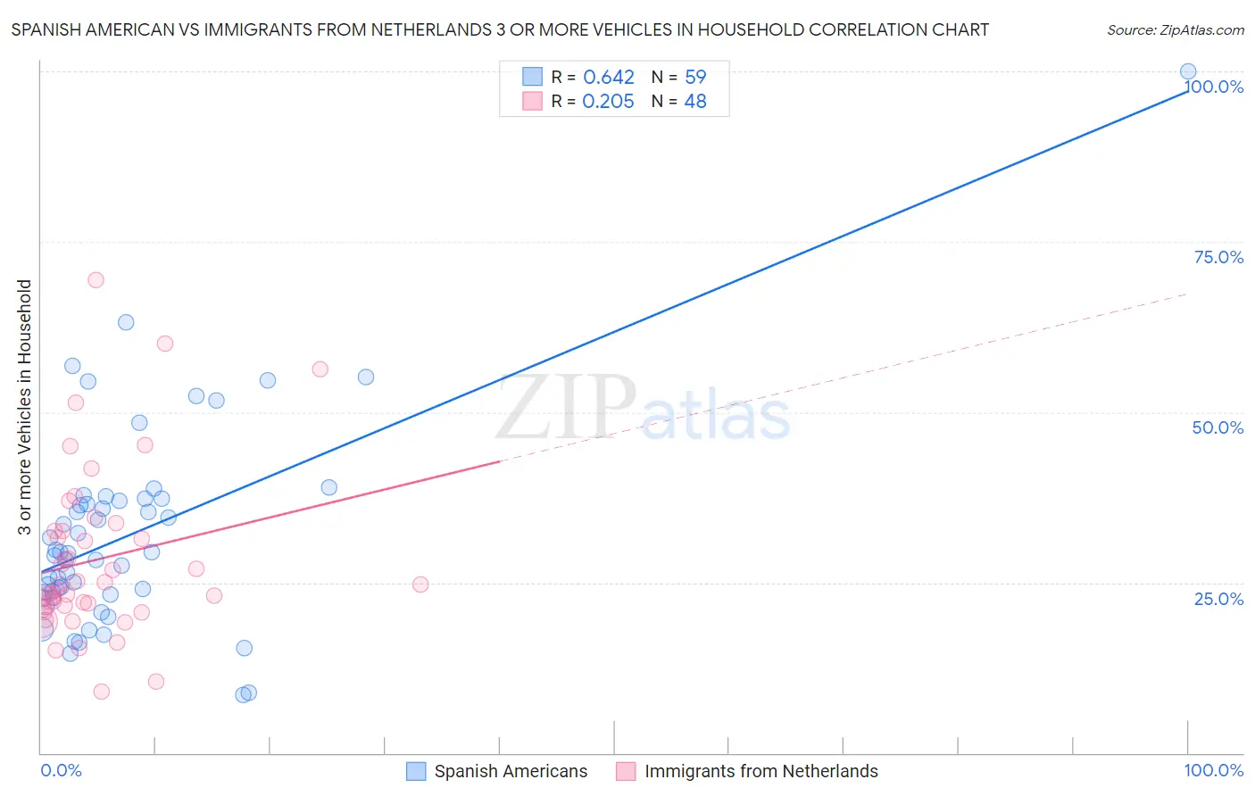Spanish American vs Immigrants from Netherlands 3 or more Vehicles in Household
