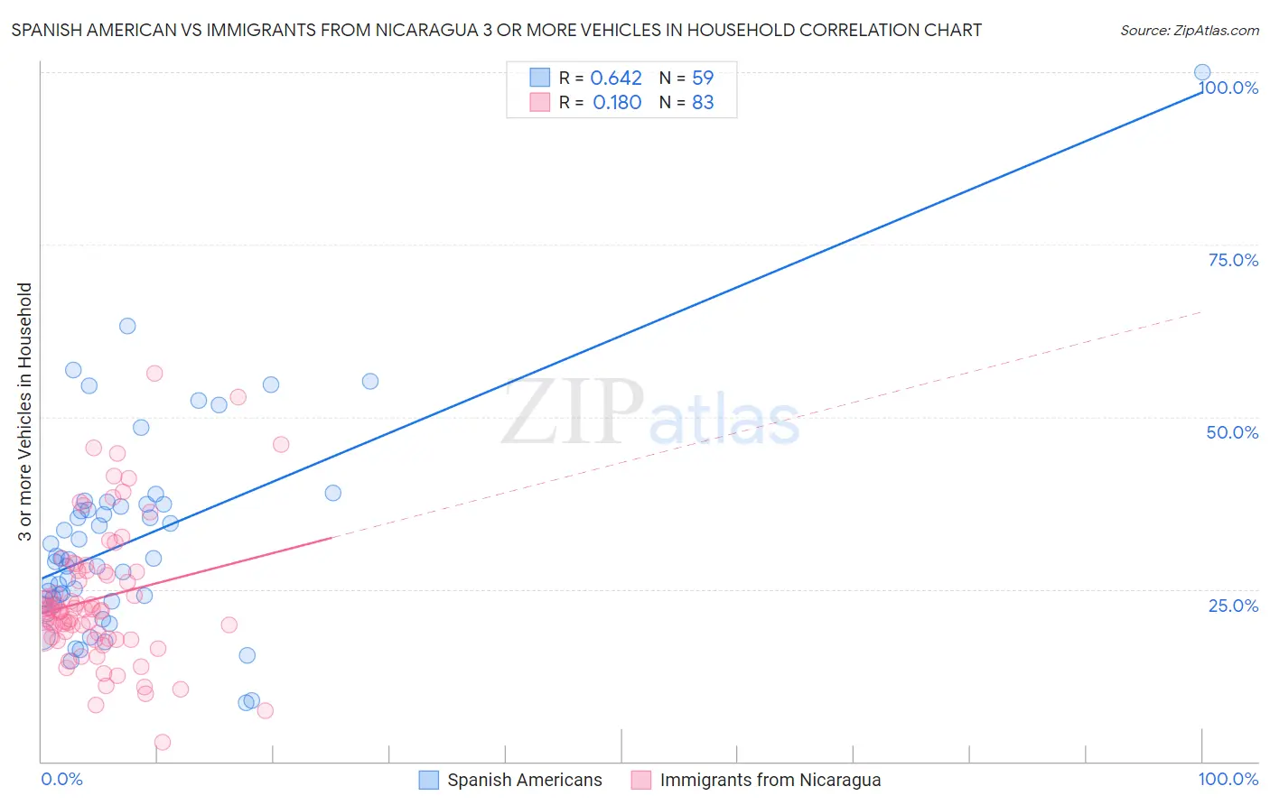 Spanish American vs Immigrants from Nicaragua 3 or more Vehicles in Household