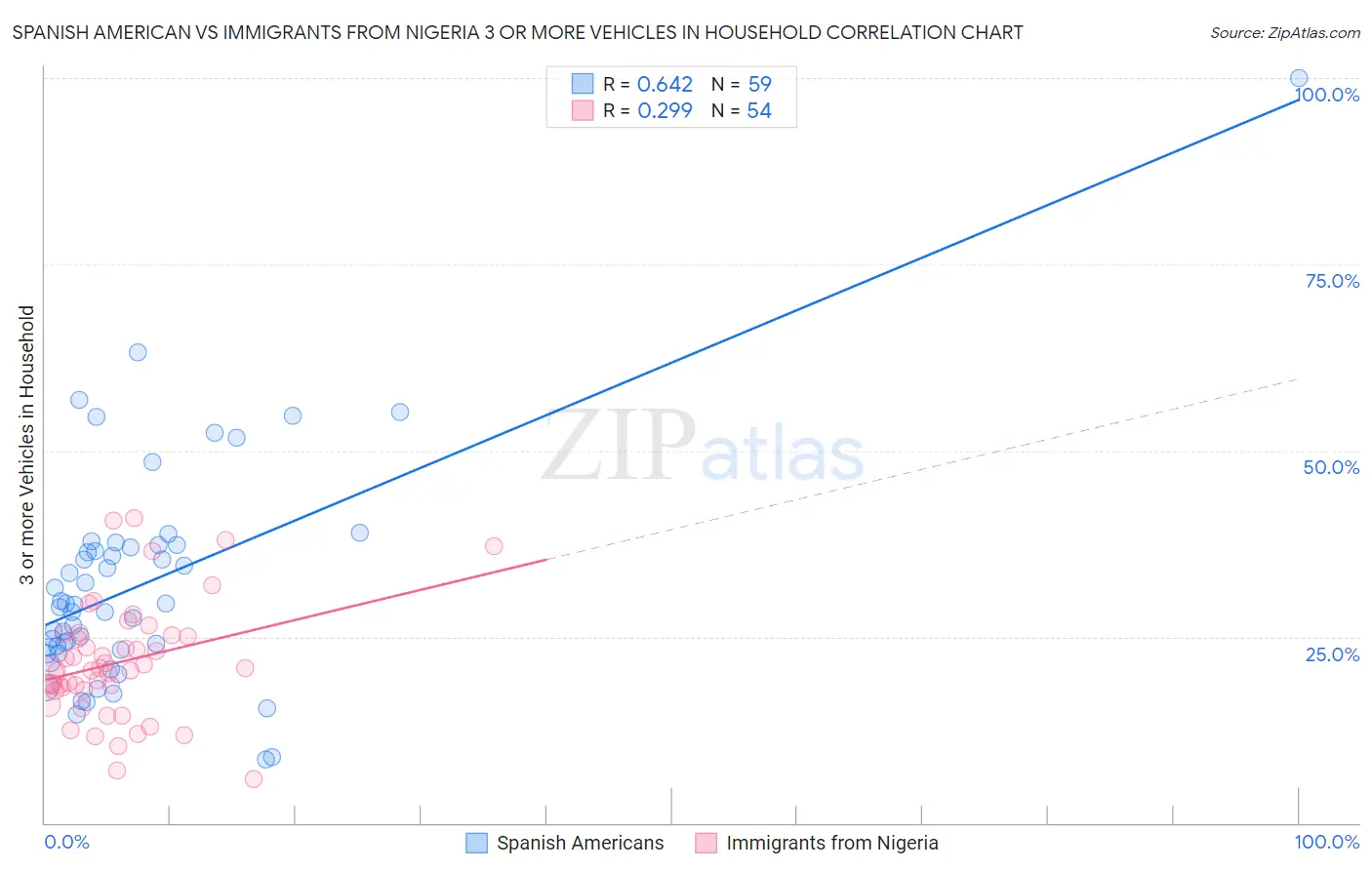 Spanish American vs Immigrants from Nigeria 3 or more Vehicles in Household