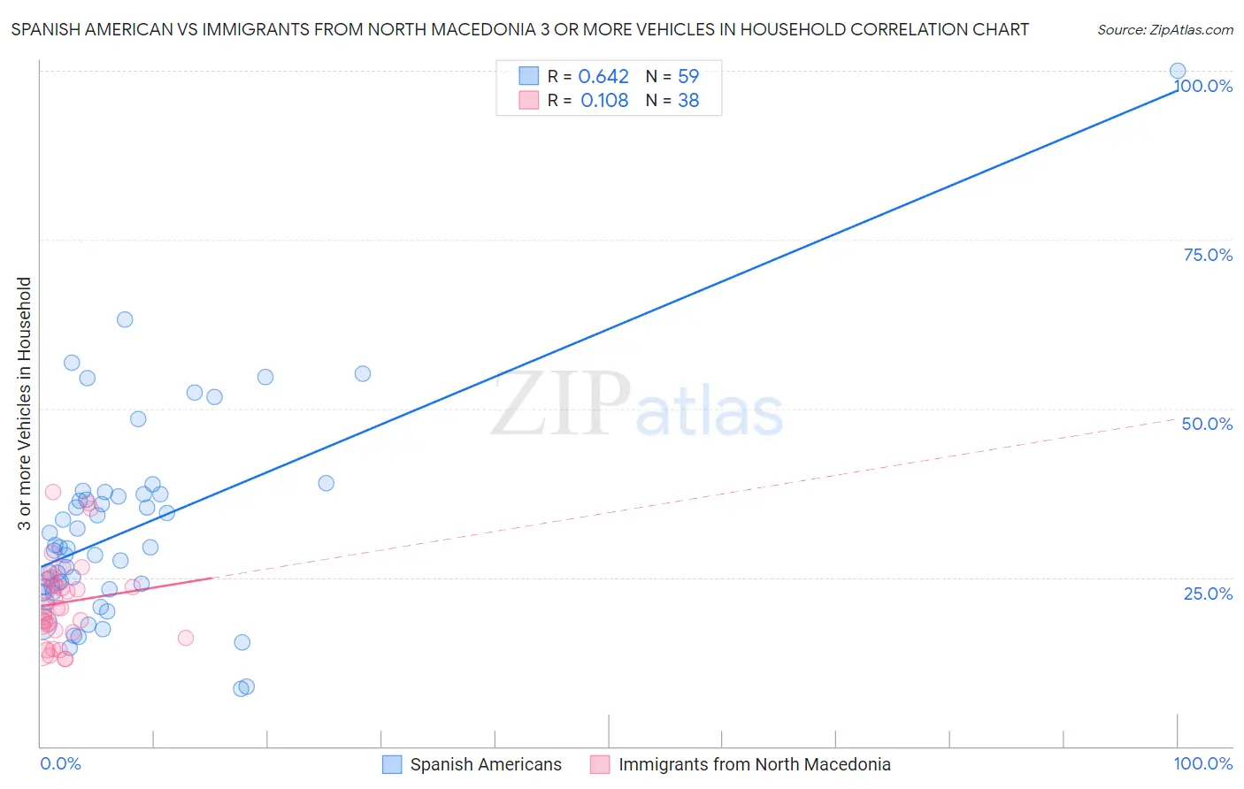 Spanish American vs Immigrants from North Macedonia 3 or more Vehicles in Household