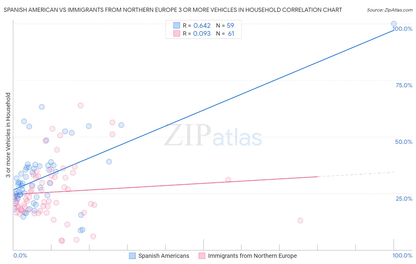 Spanish American vs Immigrants from Northern Europe 3 or more Vehicles in Household