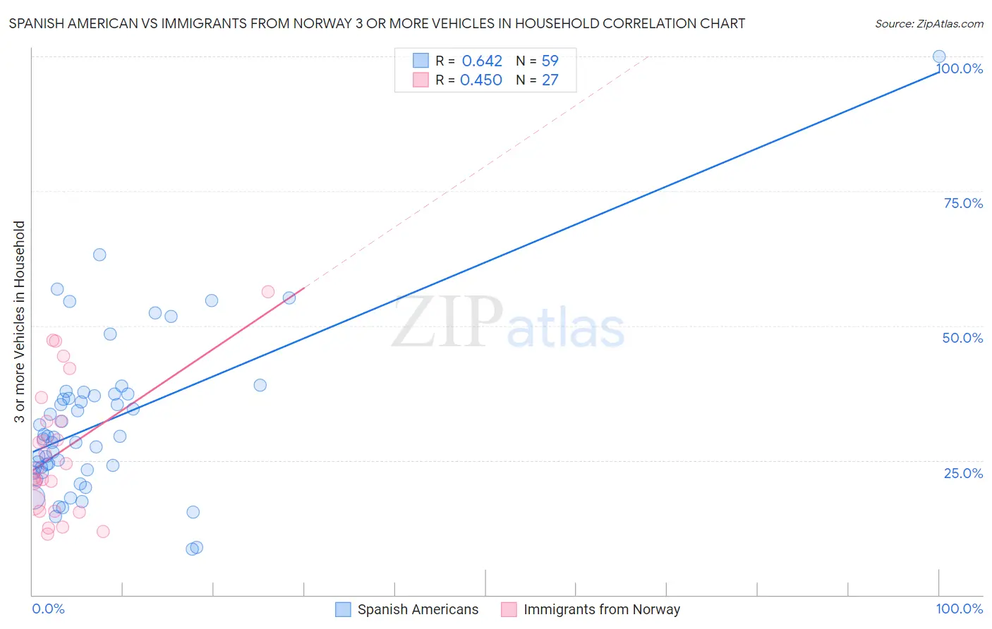 Spanish American vs Immigrants from Norway 3 or more Vehicles in Household