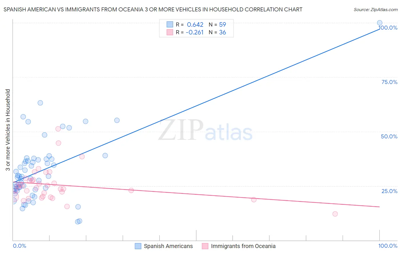 Spanish American vs Immigrants from Oceania 3 or more Vehicles in Household