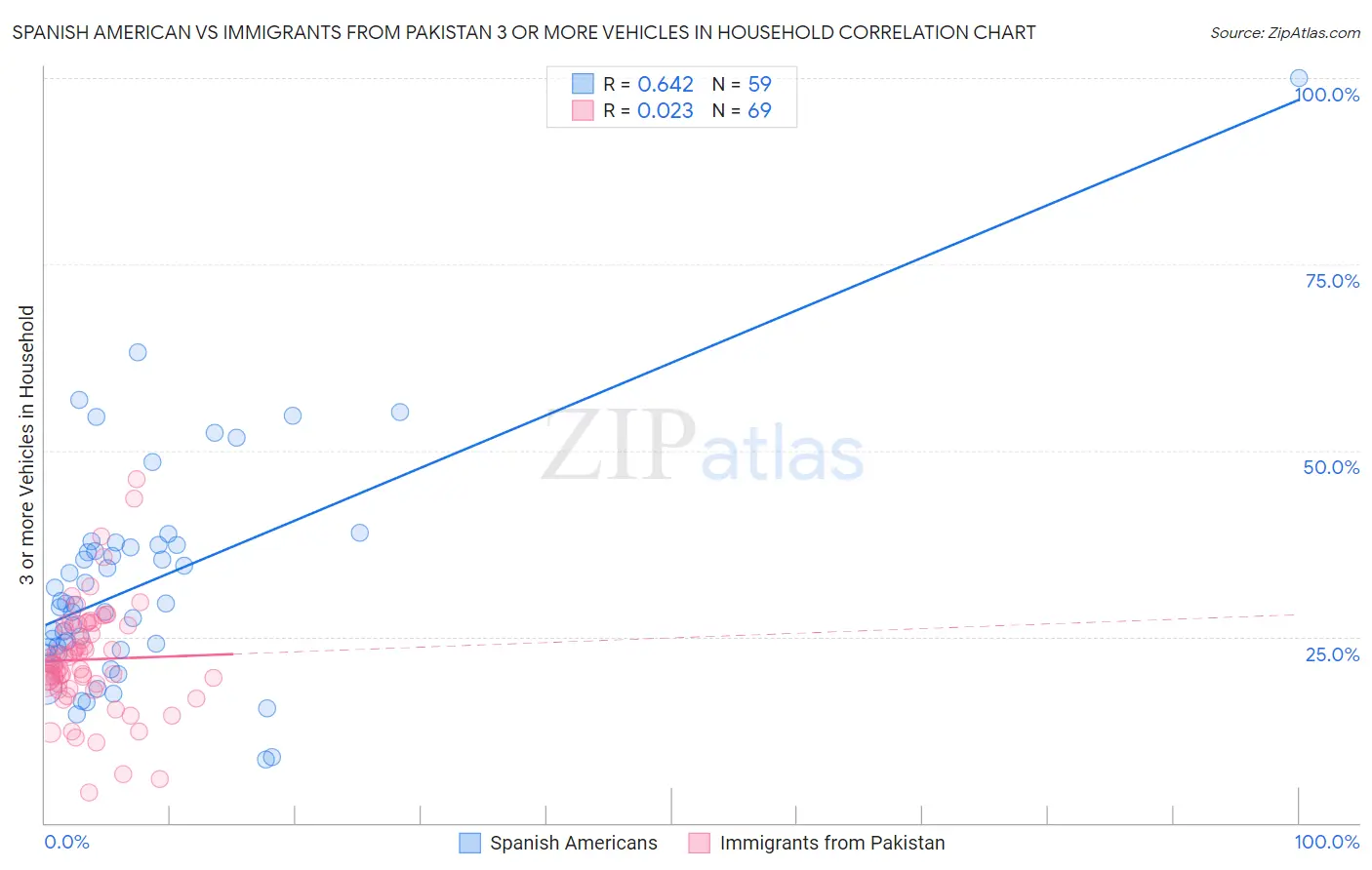 Spanish American vs Immigrants from Pakistan 3 or more Vehicles in Household