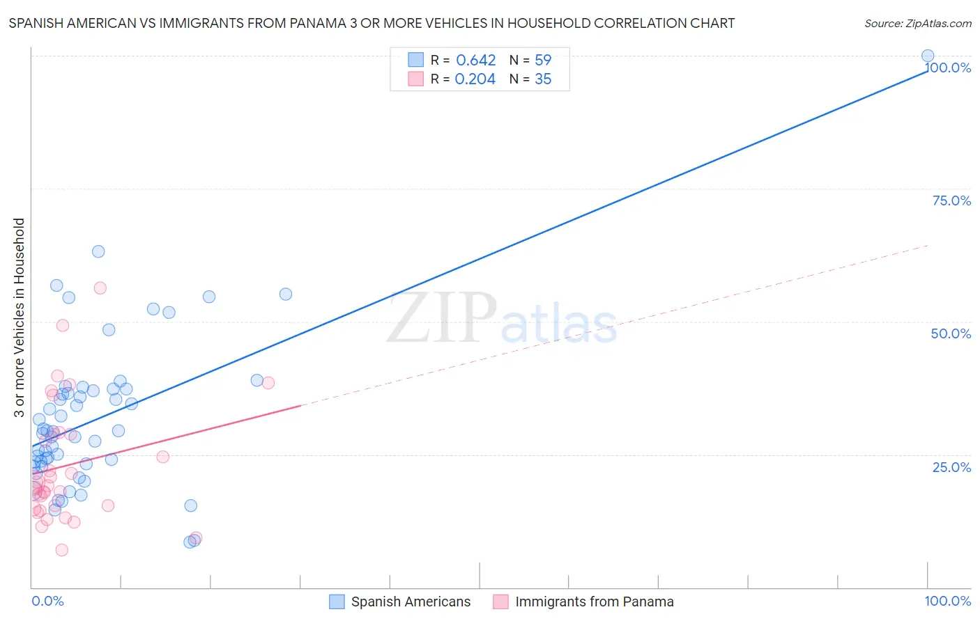 Spanish American vs Immigrants from Panama 3 or more Vehicles in Household