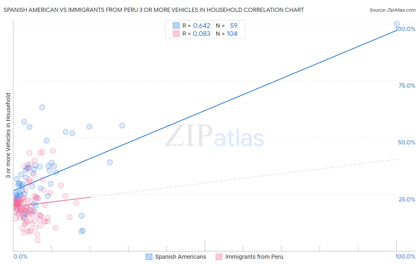 Spanish American vs Immigrants from Peru 3 or more Vehicles in Household