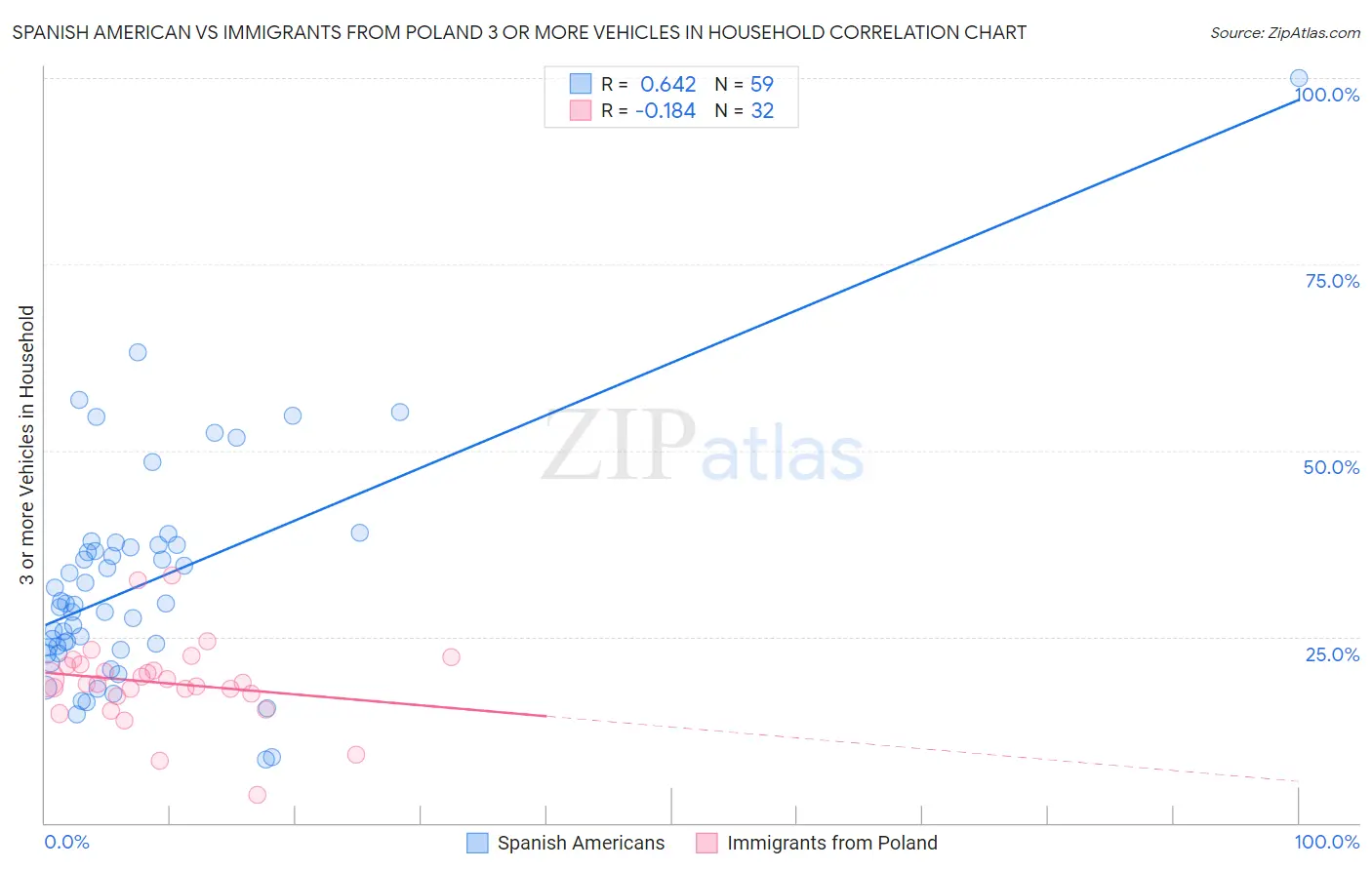 Spanish American vs Immigrants from Poland 3 or more Vehicles in Household