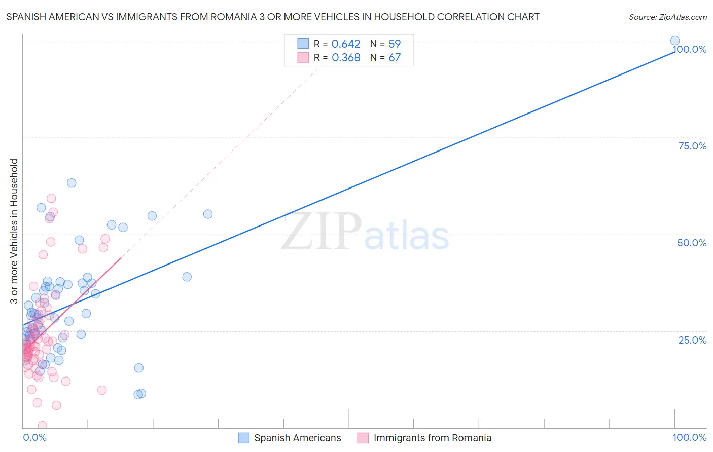 Spanish American vs Immigrants from Romania 3 or more Vehicles in Household