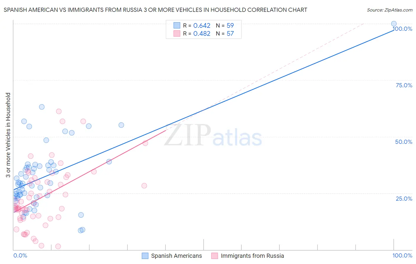 Spanish American vs Immigrants from Russia 3 or more Vehicles in Household