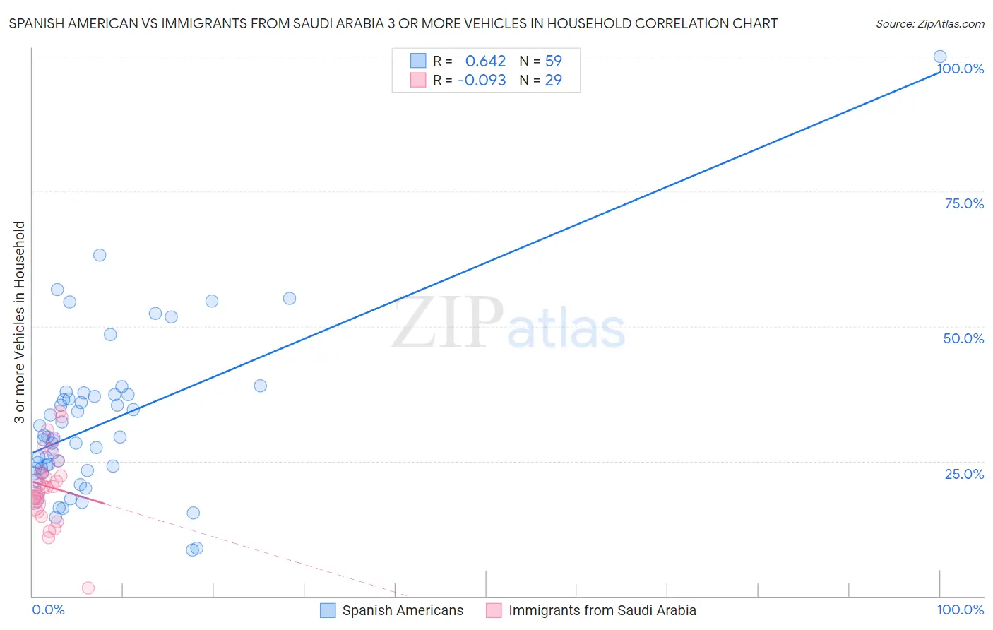 Spanish American vs Immigrants from Saudi Arabia 3 or more Vehicles in Household