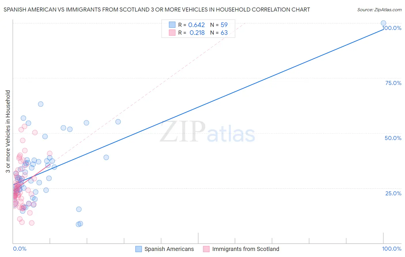 Spanish American vs Immigrants from Scotland 3 or more Vehicles in Household