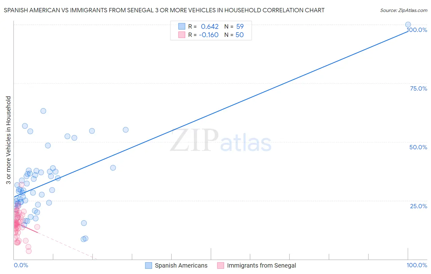 Spanish American vs Immigrants from Senegal 3 or more Vehicles in Household