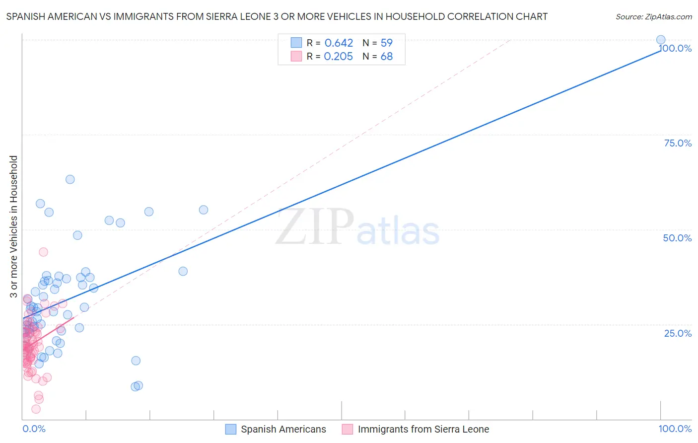 Spanish American vs Immigrants from Sierra Leone 3 or more Vehicles in Household