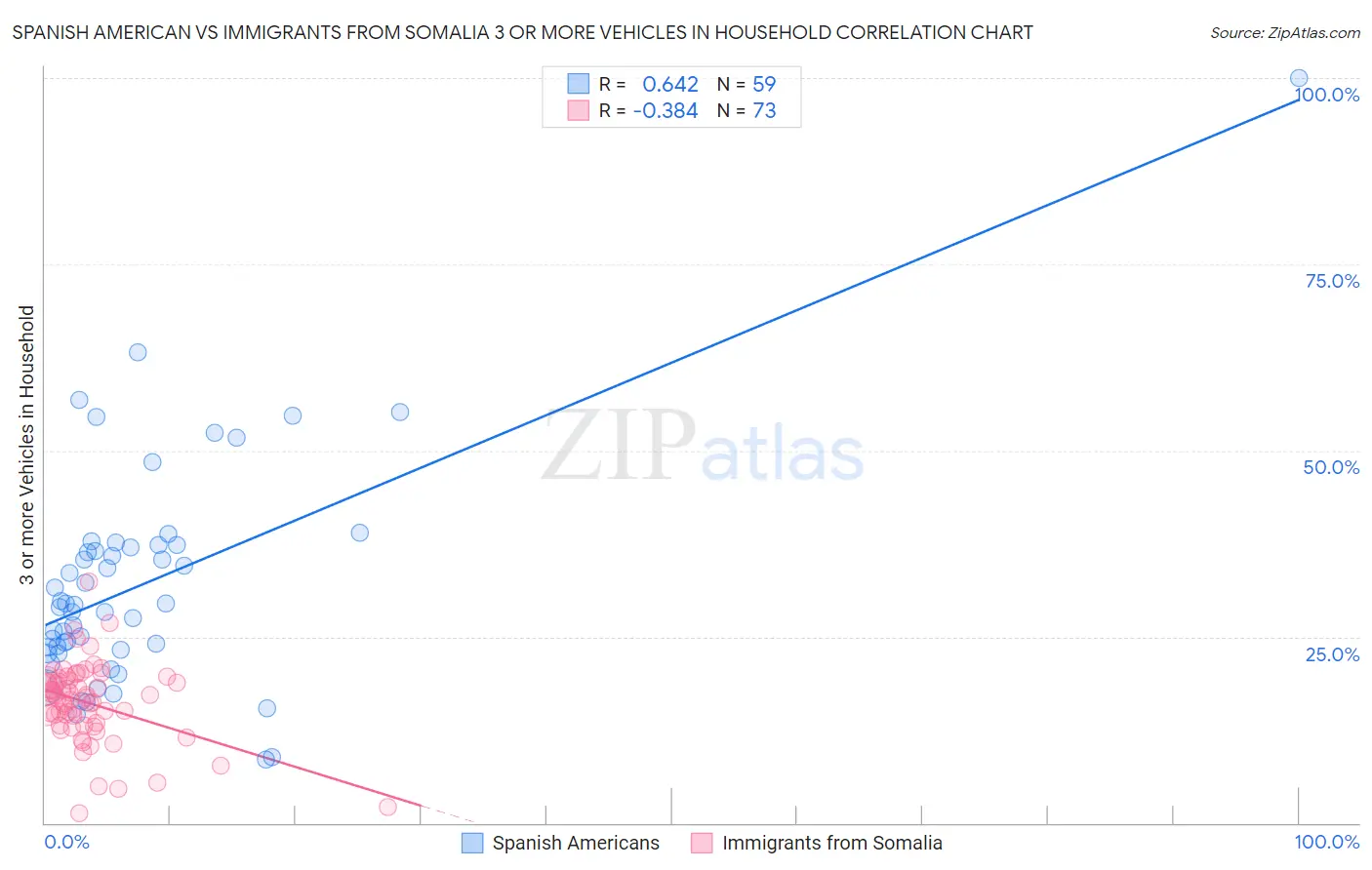 Spanish American vs Immigrants from Somalia 3 or more Vehicles in Household