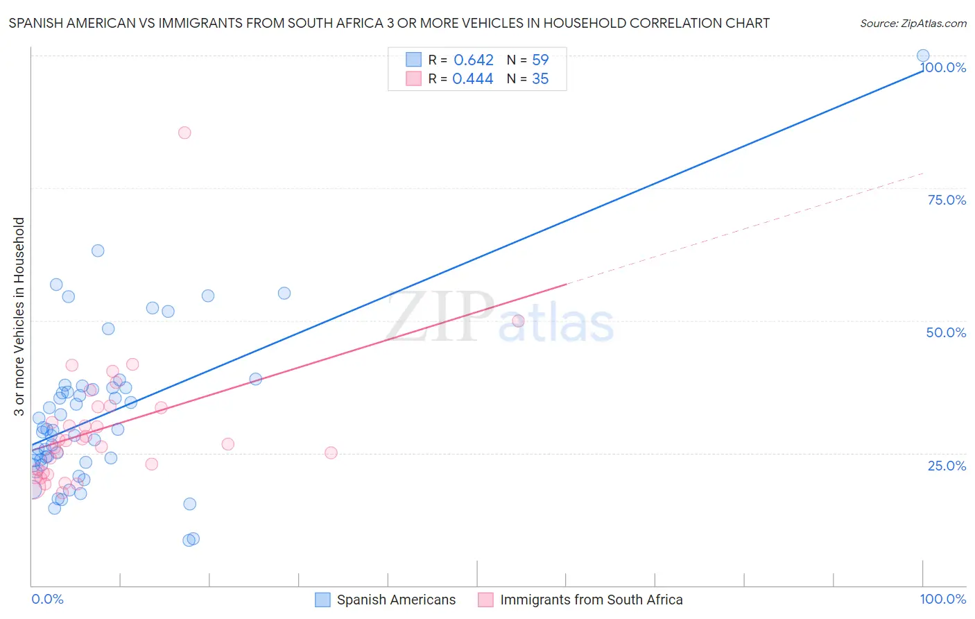 Spanish American vs Immigrants from South Africa 3 or more Vehicles in Household