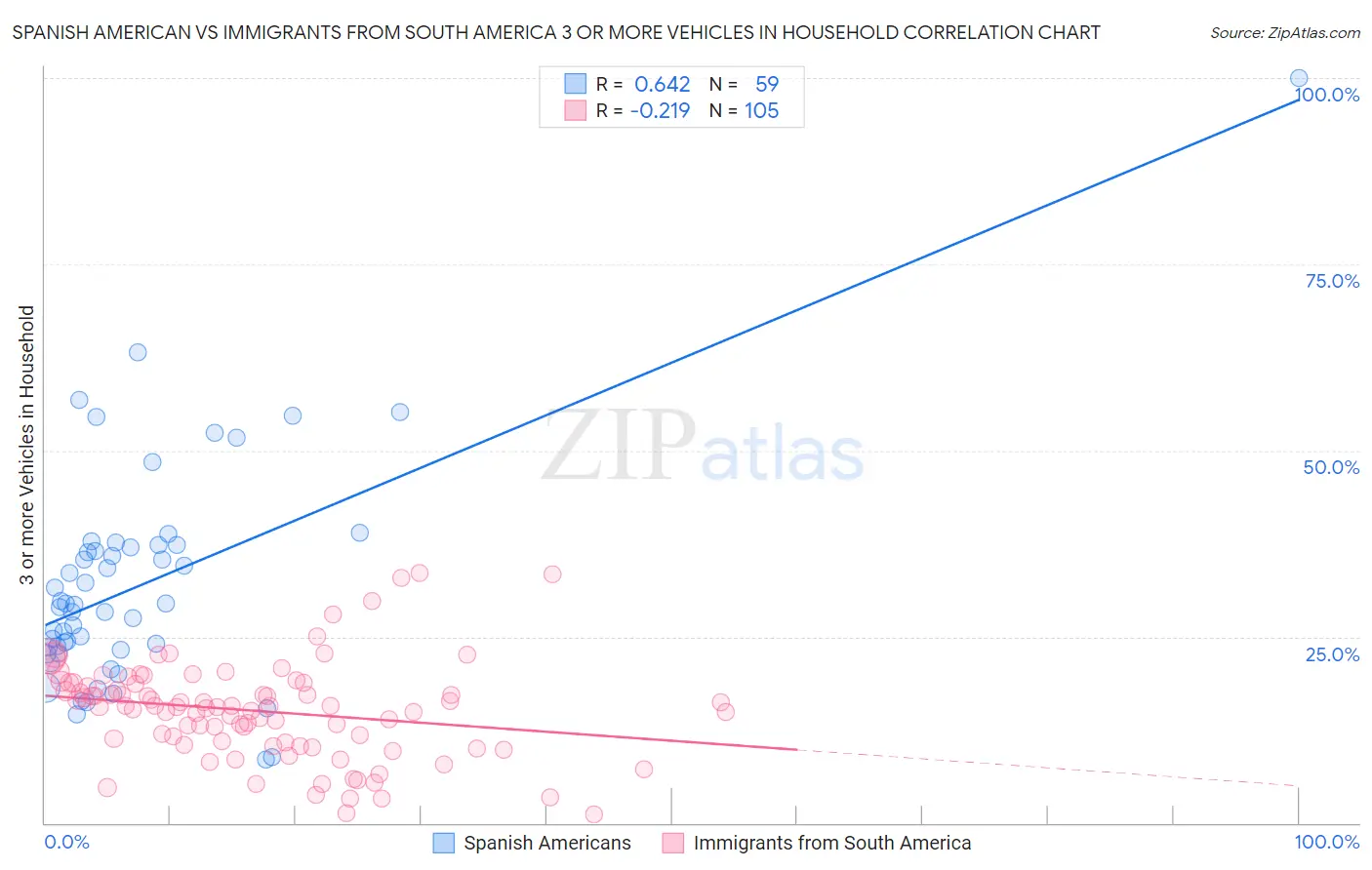 Spanish American vs Immigrants from South America 3 or more Vehicles in Household