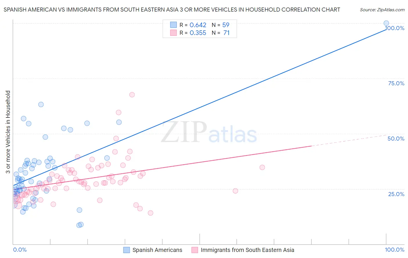 Spanish American vs Immigrants from South Eastern Asia 3 or more Vehicles in Household