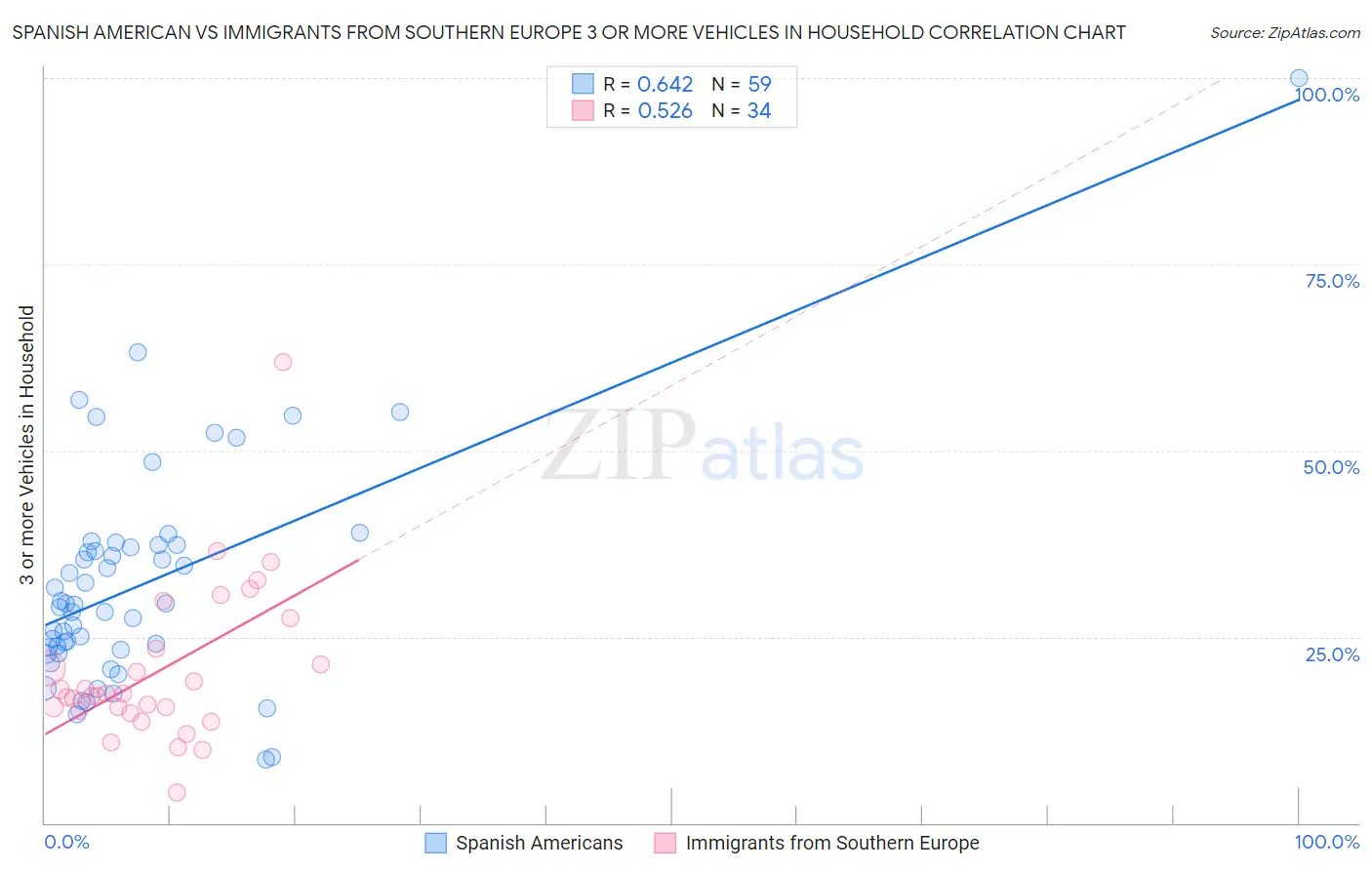 Spanish American vs Immigrants from Southern Europe 3 or more Vehicles in Household