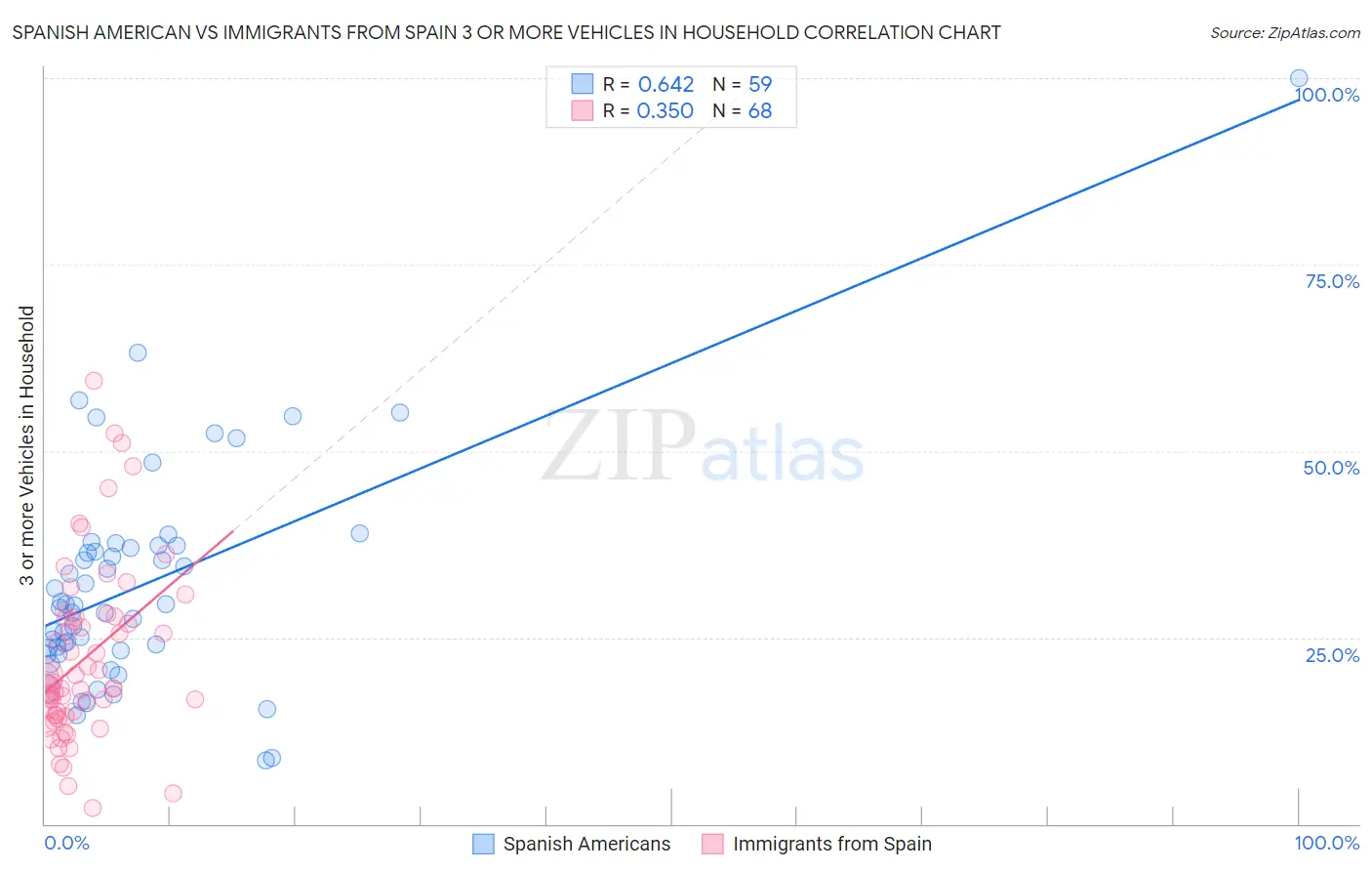 Spanish American vs Immigrants from Spain 3 or more Vehicles in Household