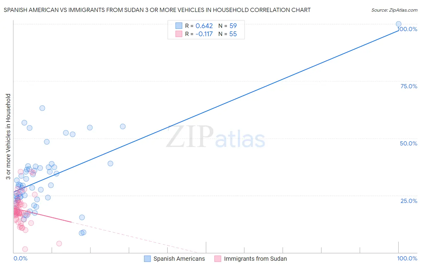 Spanish American vs Immigrants from Sudan 3 or more Vehicles in Household