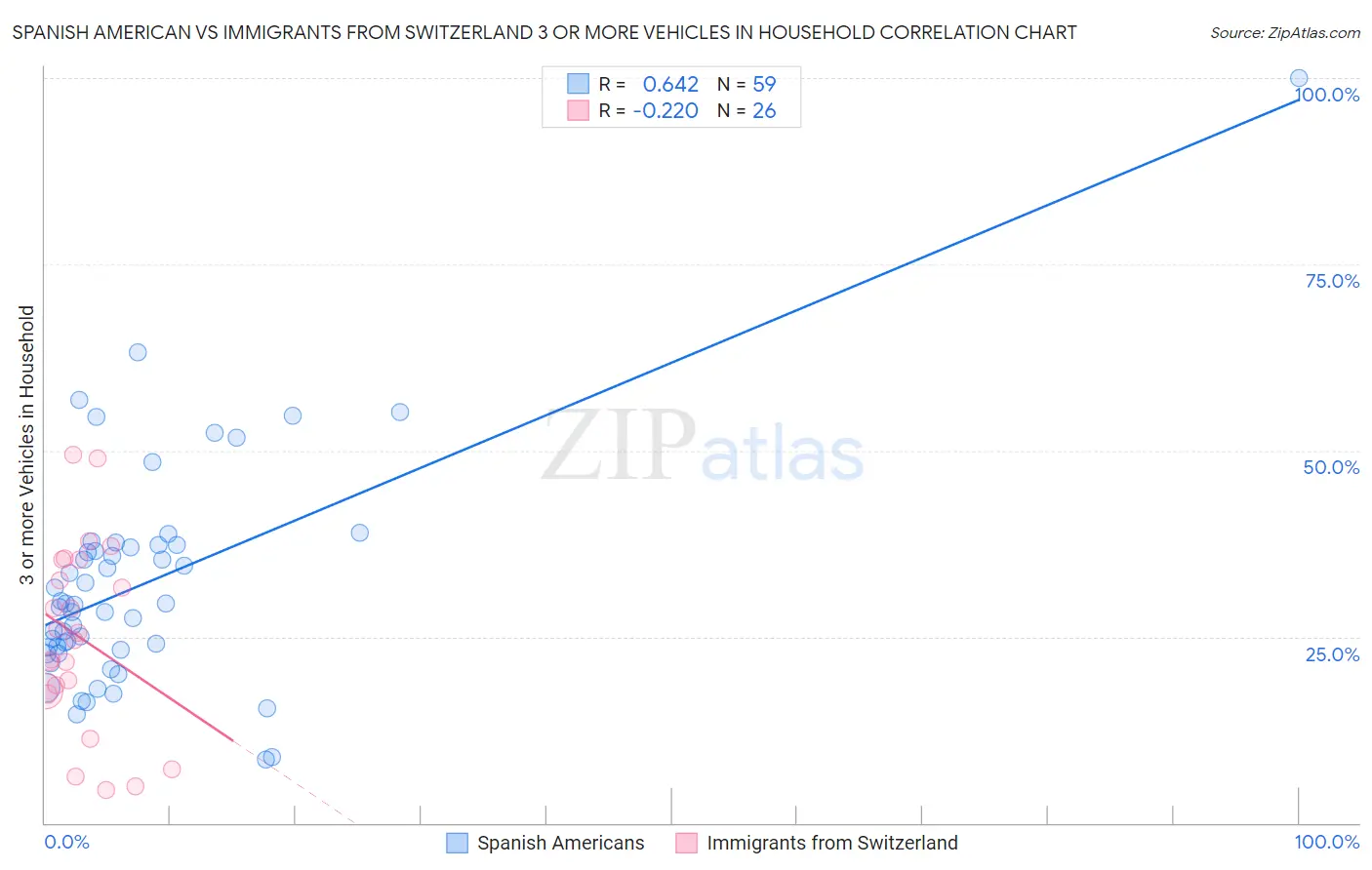 Spanish American vs Immigrants from Switzerland 3 or more Vehicles in Household