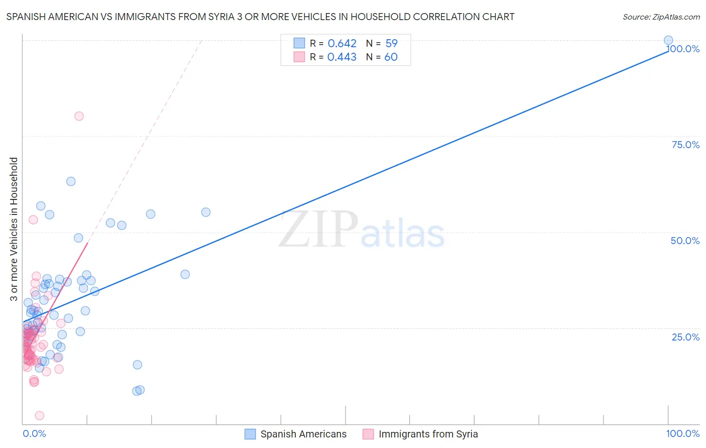 Spanish American vs Immigrants from Syria 3 or more Vehicles in Household