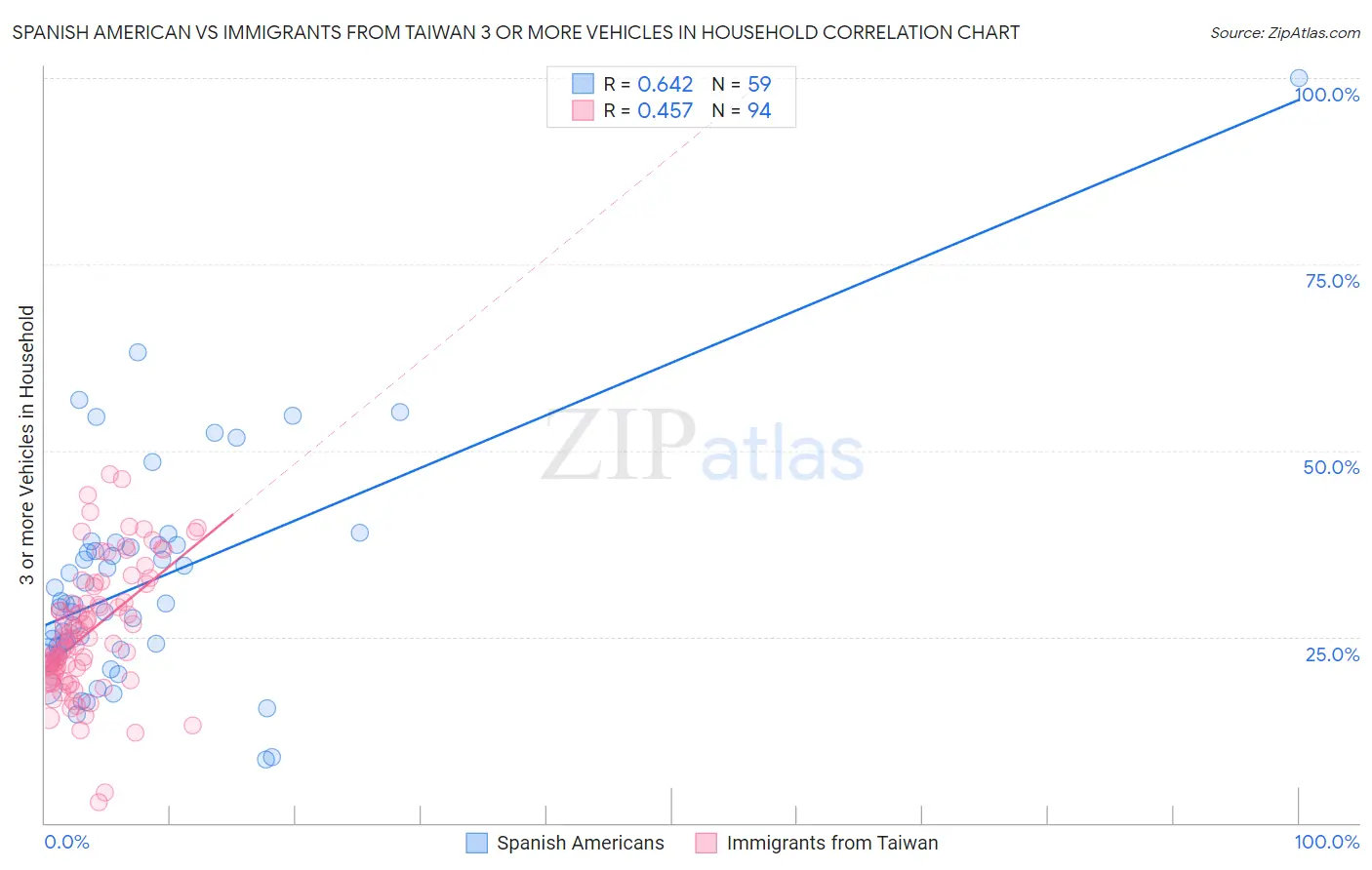 Spanish American vs Immigrants from Taiwan 3 or more Vehicles in Household