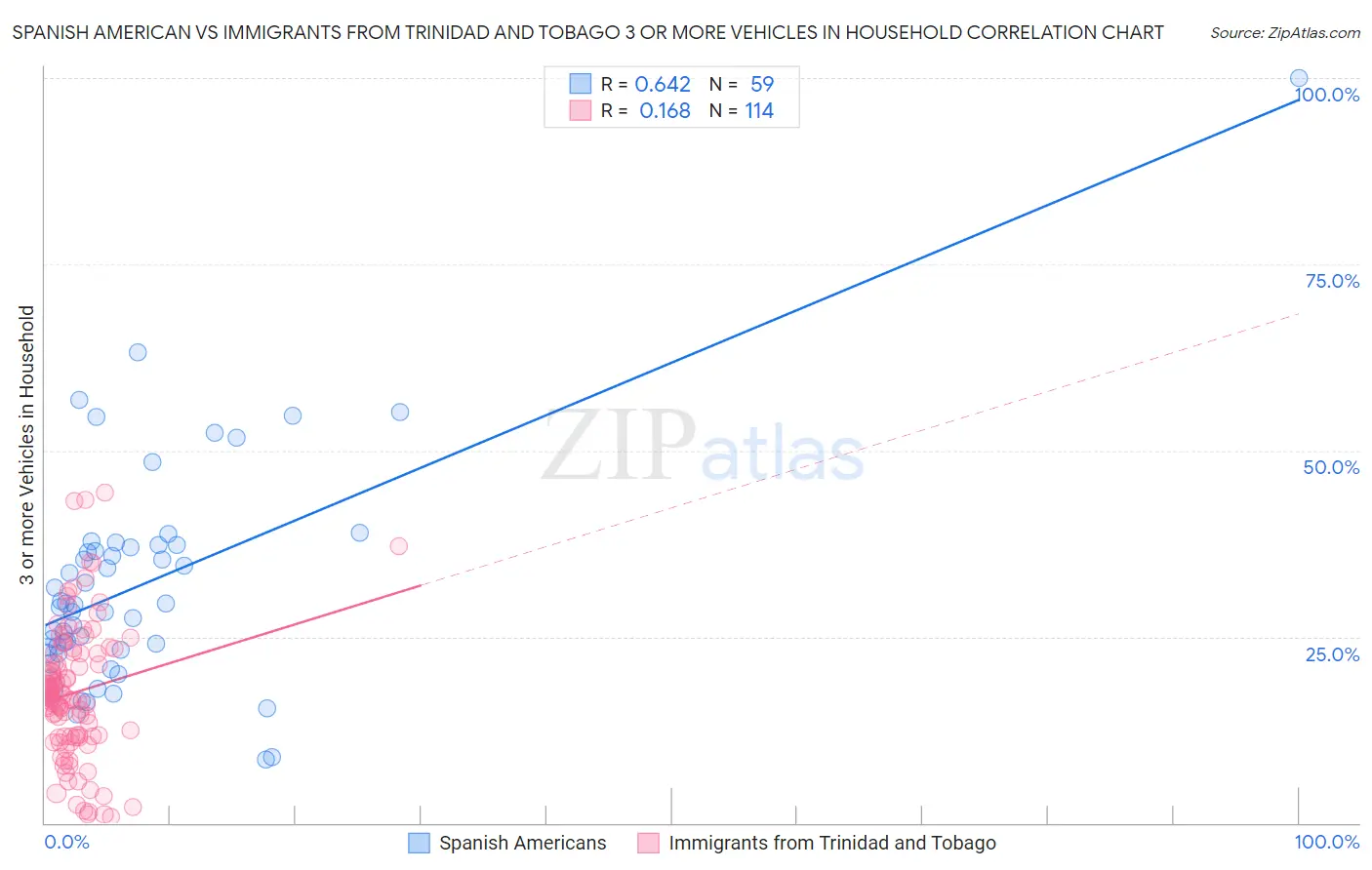 Spanish American vs Immigrants from Trinidad and Tobago 3 or more Vehicles in Household