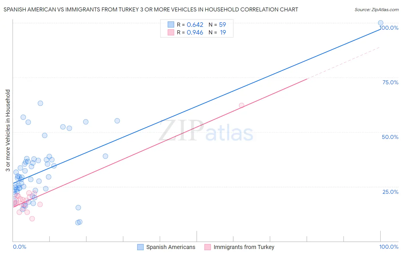 Spanish American vs Immigrants from Turkey 3 or more Vehicles in Household
