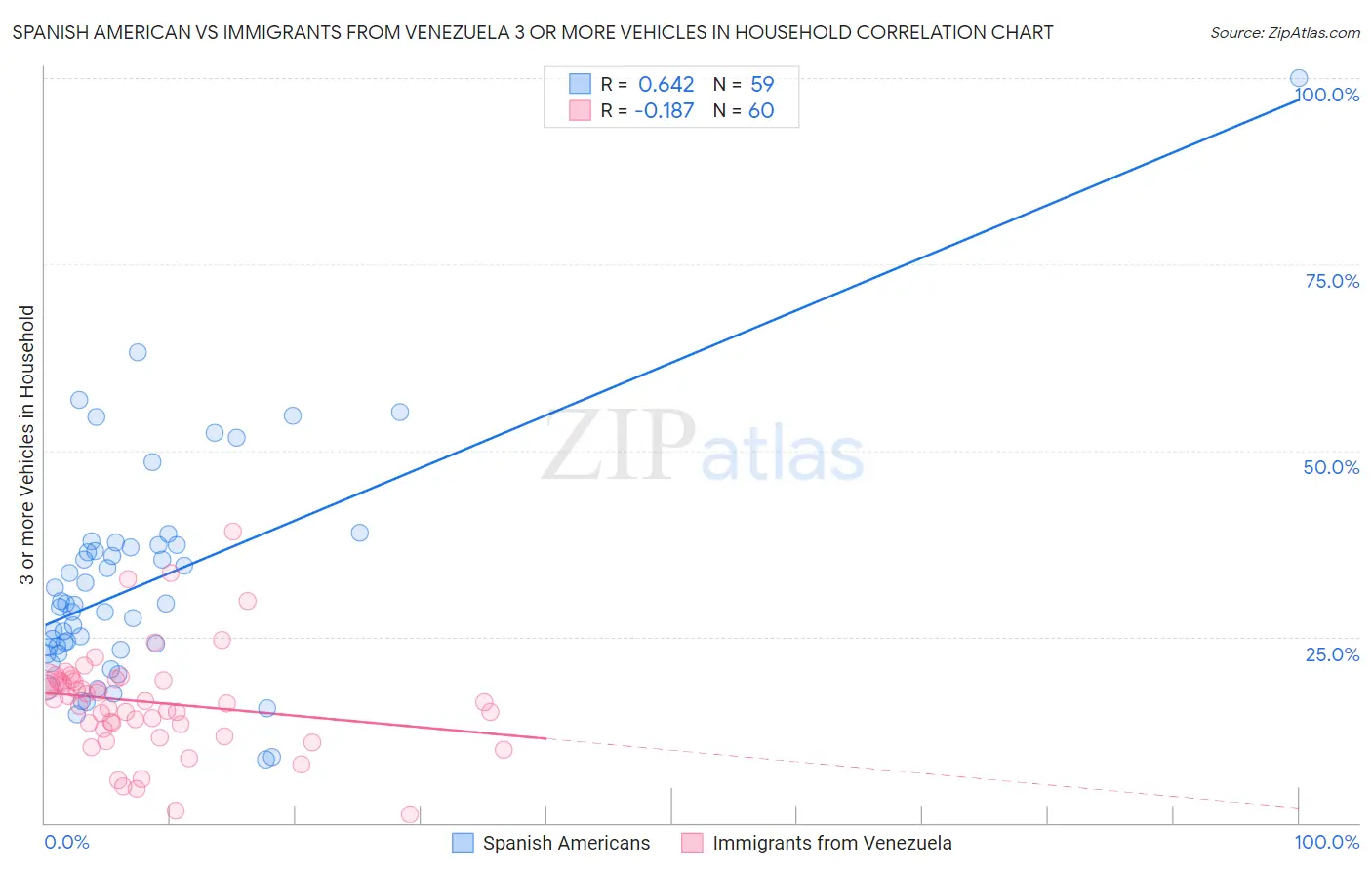 Spanish American vs Immigrants from Venezuela 3 or more Vehicles in Household