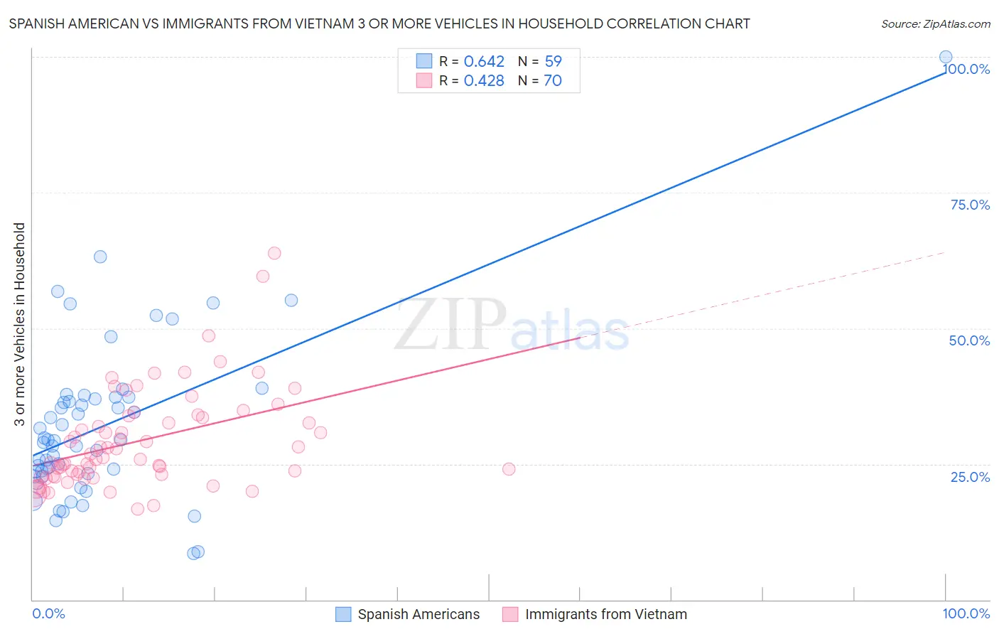 Spanish American vs Immigrants from Vietnam 3 or more Vehicles in Household