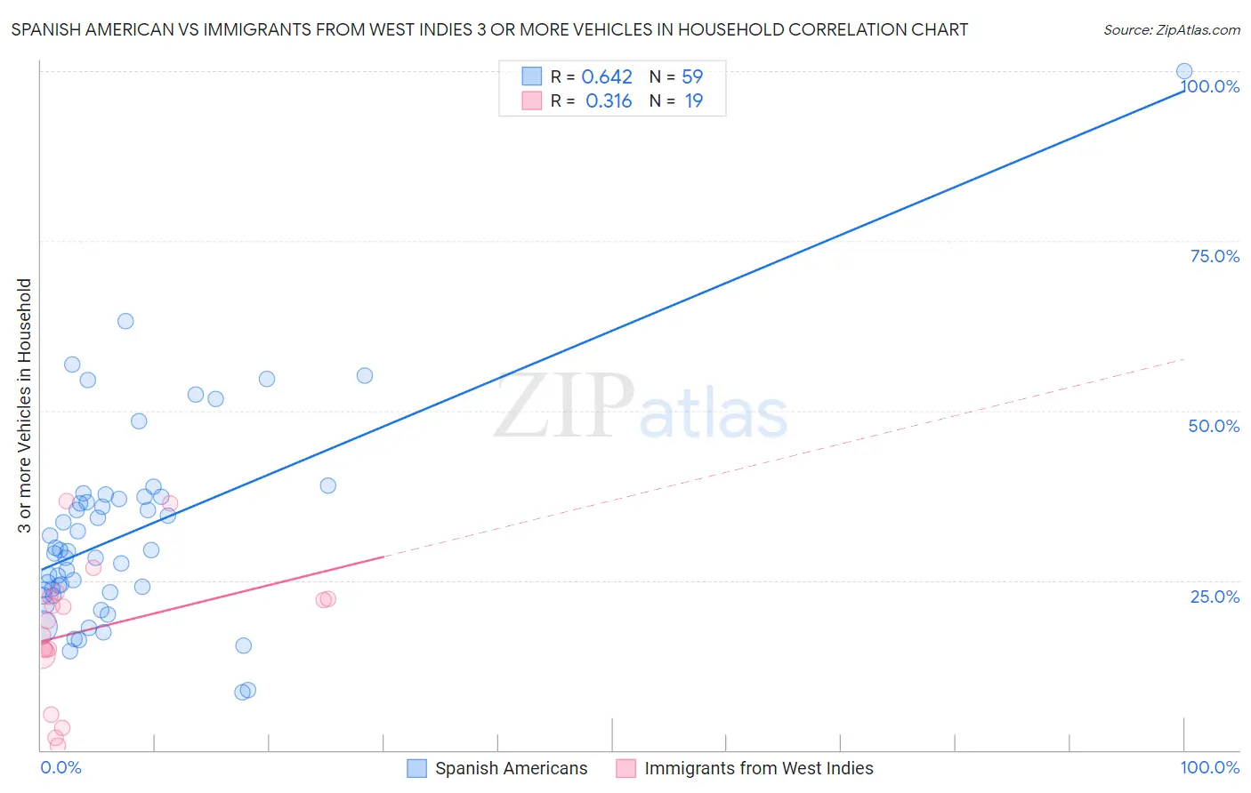 Spanish American vs Immigrants from West Indies 3 or more Vehicles in Household