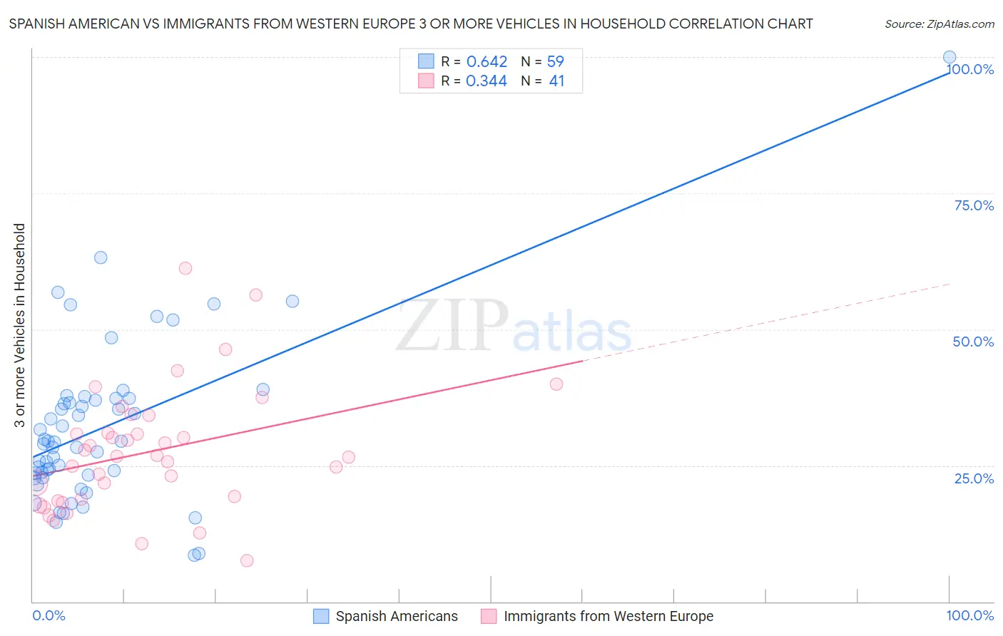 Spanish American vs Immigrants from Western Europe 3 or more Vehicles in Household