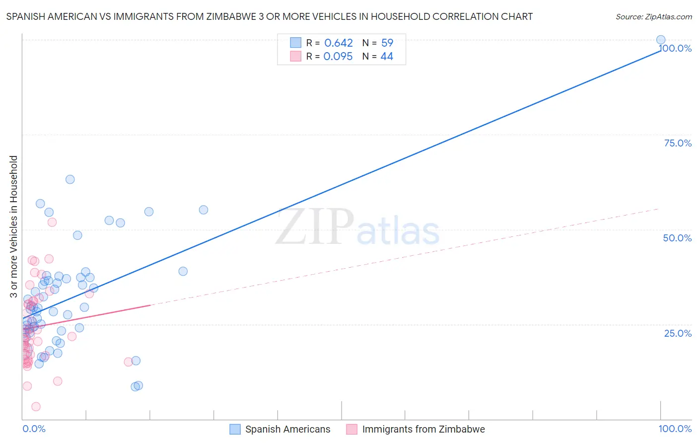 Spanish American vs Immigrants from Zimbabwe 3 or more Vehicles in Household