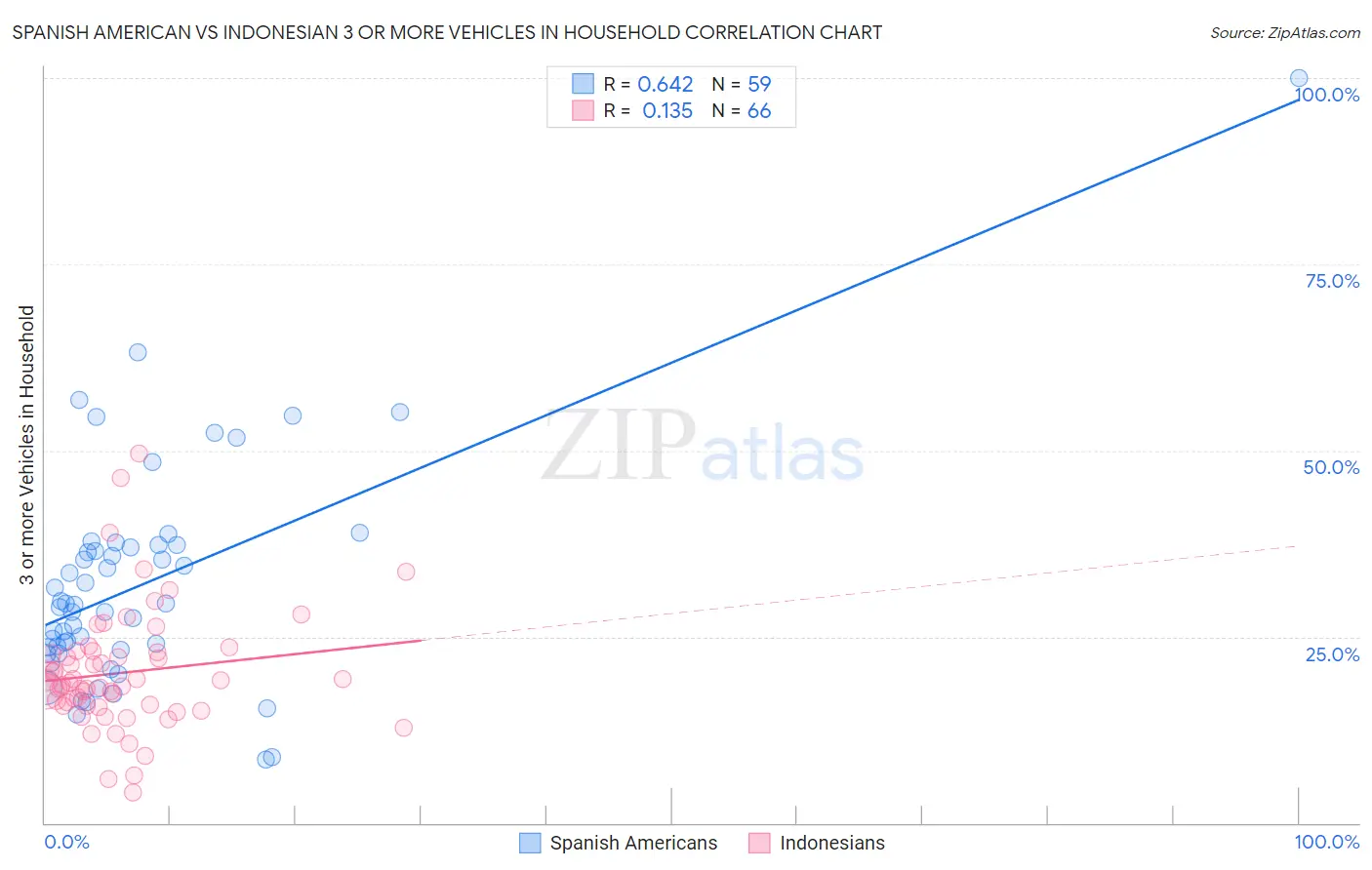 Spanish American vs Indonesian 3 or more Vehicles in Household