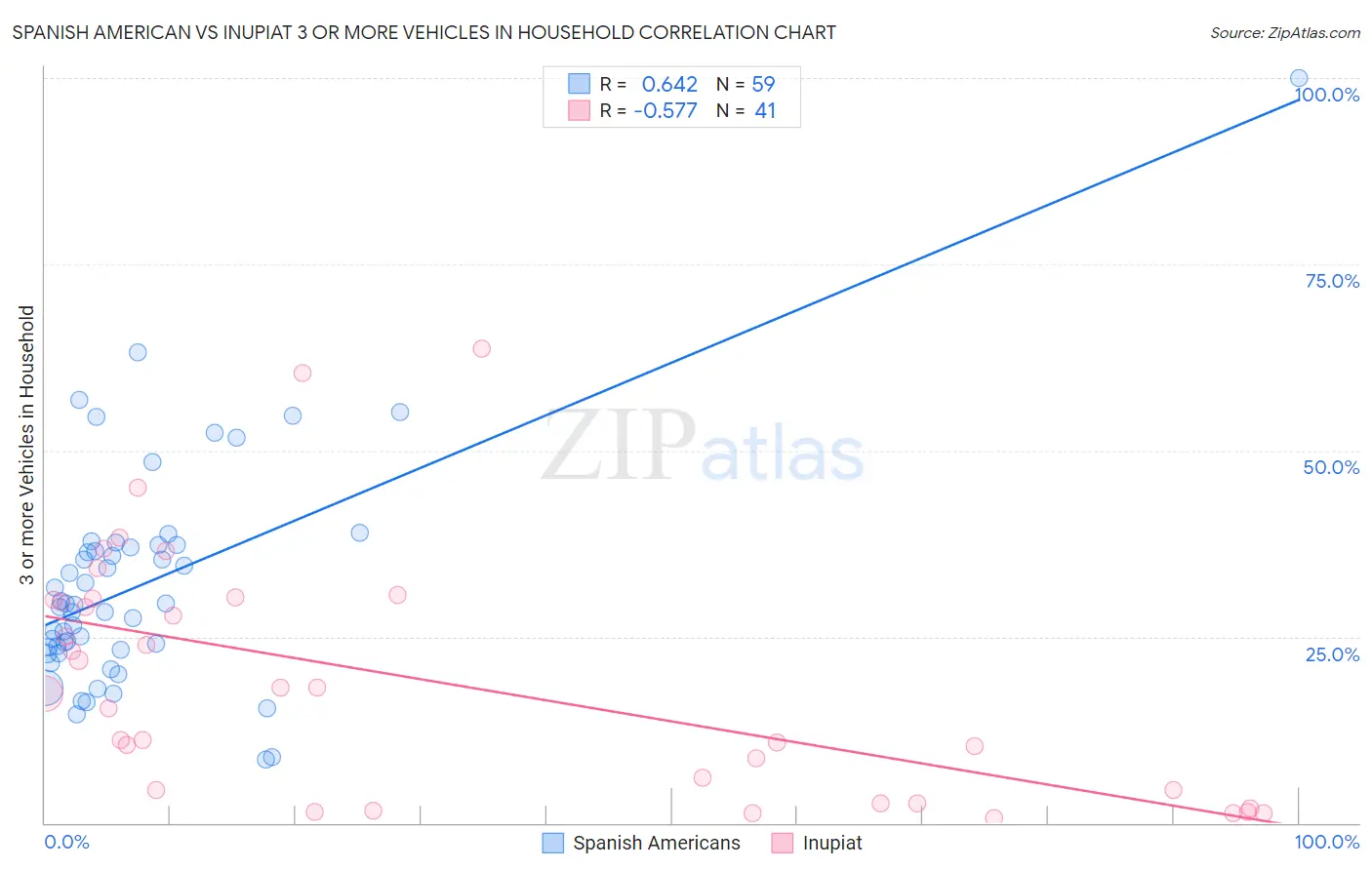 Spanish American vs Inupiat 3 or more Vehicles in Household