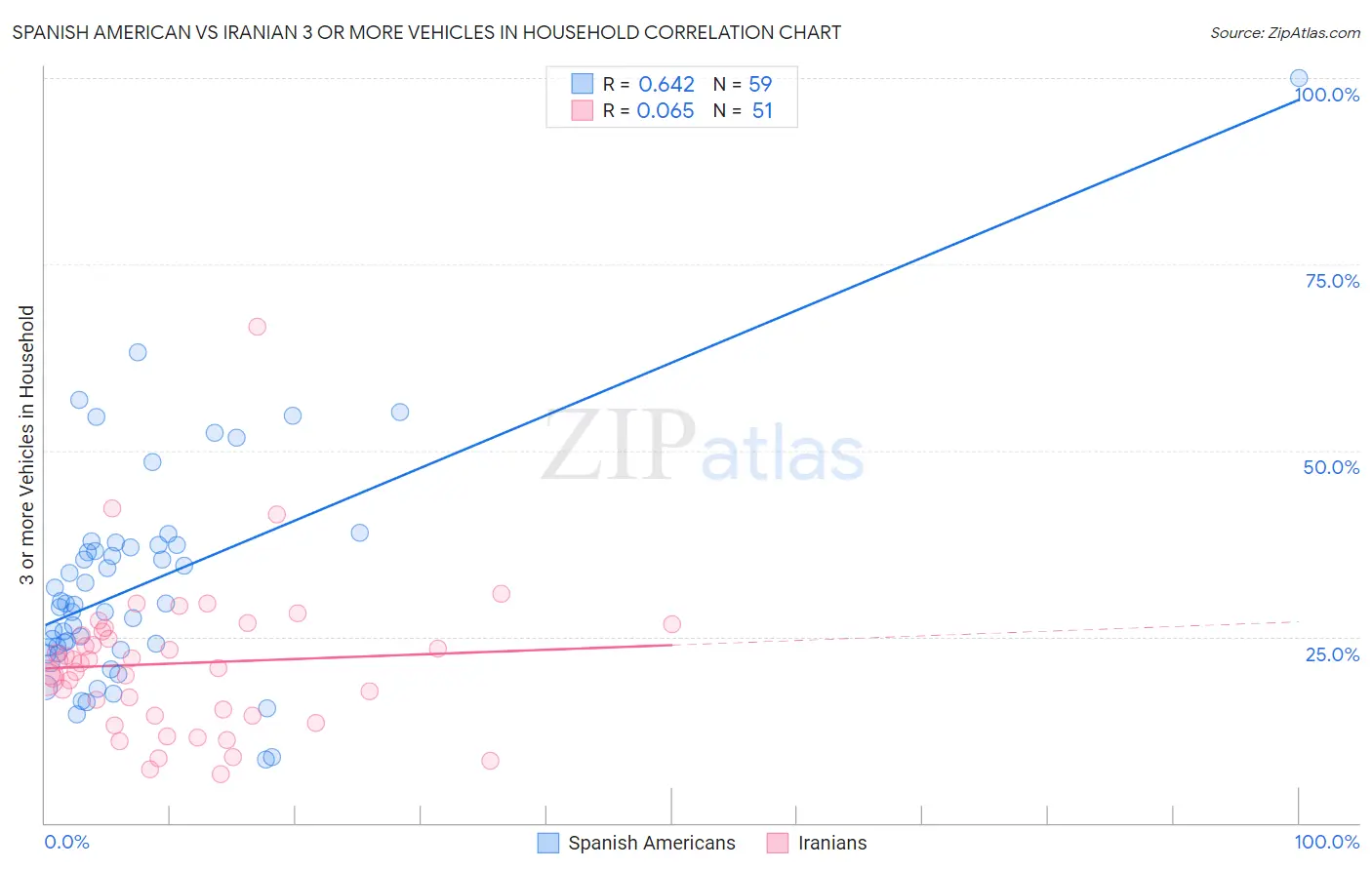 Spanish American vs Iranian 3 or more Vehicles in Household