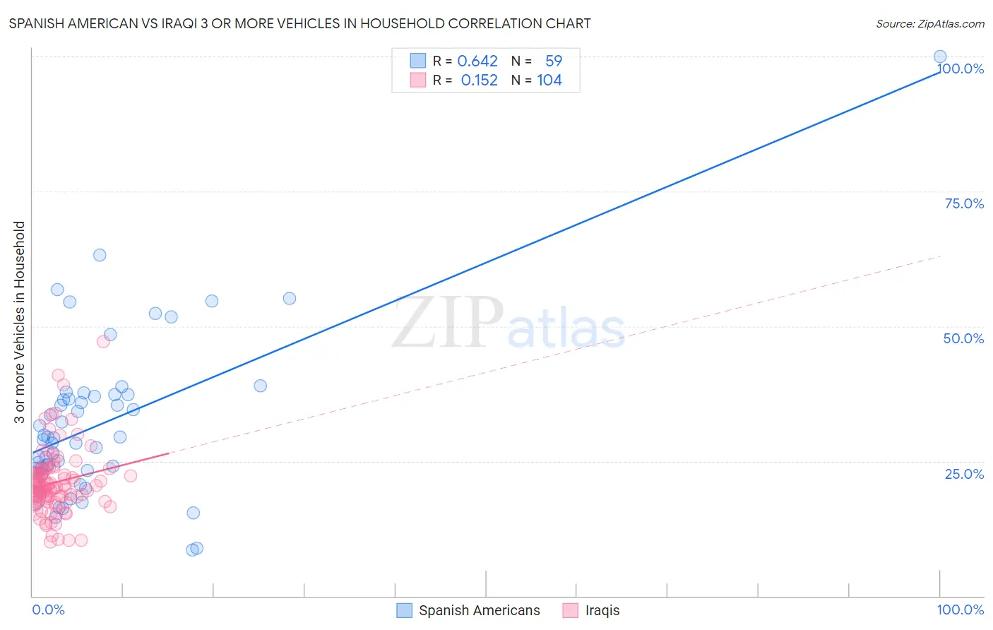 Spanish American vs Iraqi 3 or more Vehicles in Household