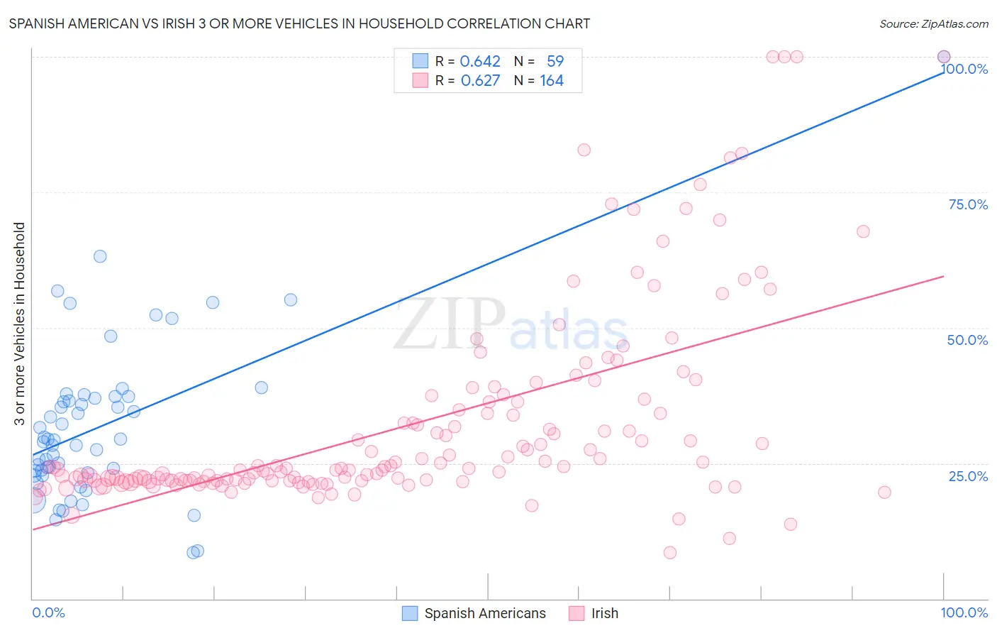 Spanish American vs Irish 3 or more Vehicles in Household