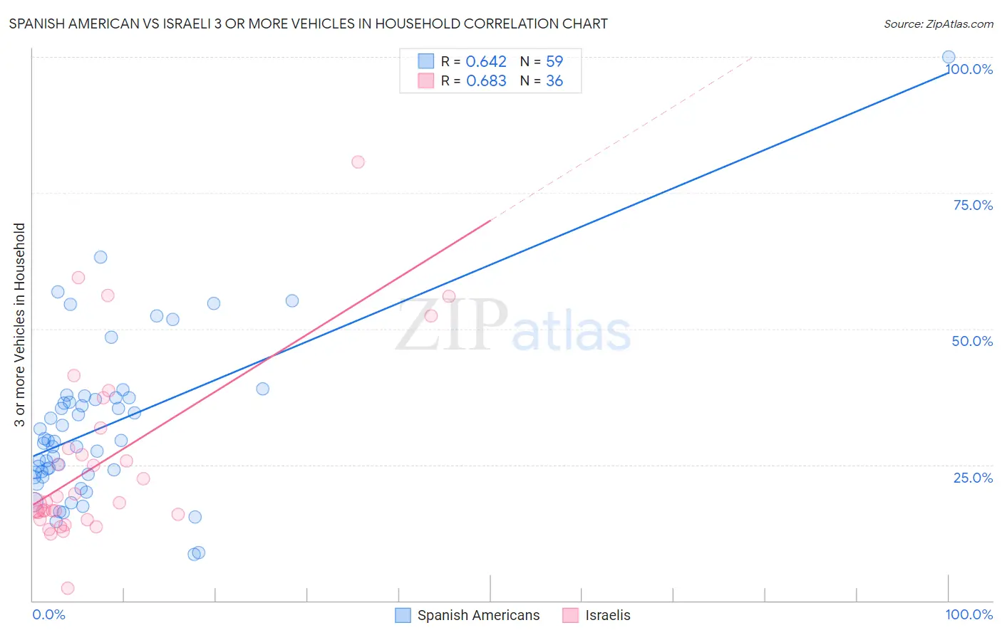 Spanish American vs Israeli 3 or more Vehicles in Household