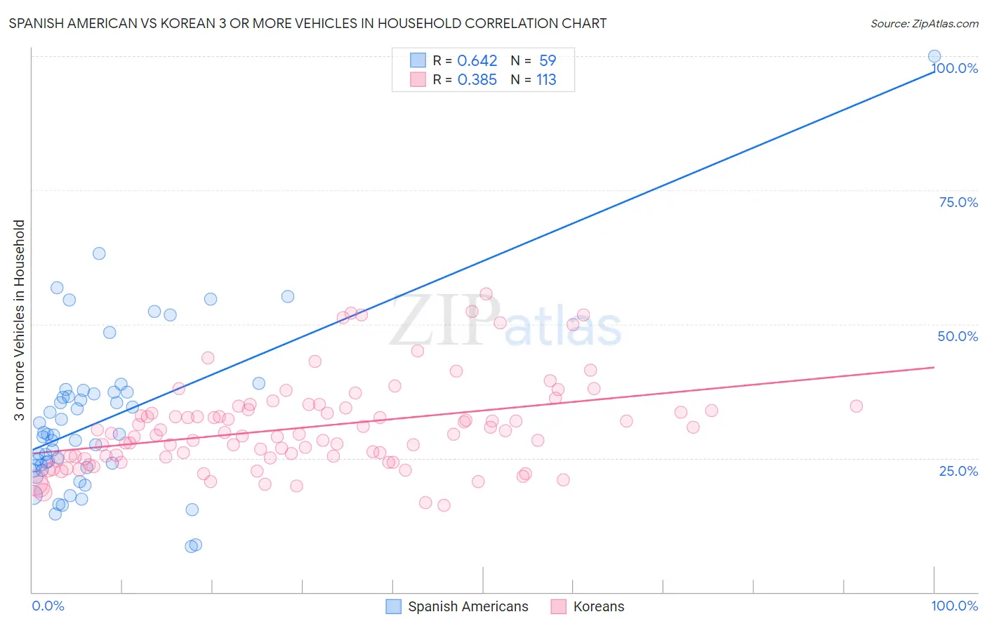 Spanish American vs Korean 3 or more Vehicles in Household