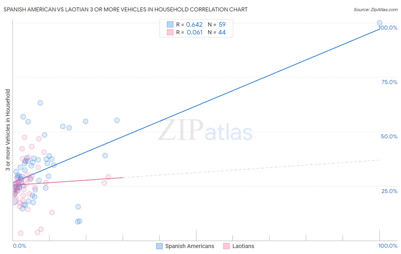 Spanish American vs Laotian 3 or more Vehicles in Household