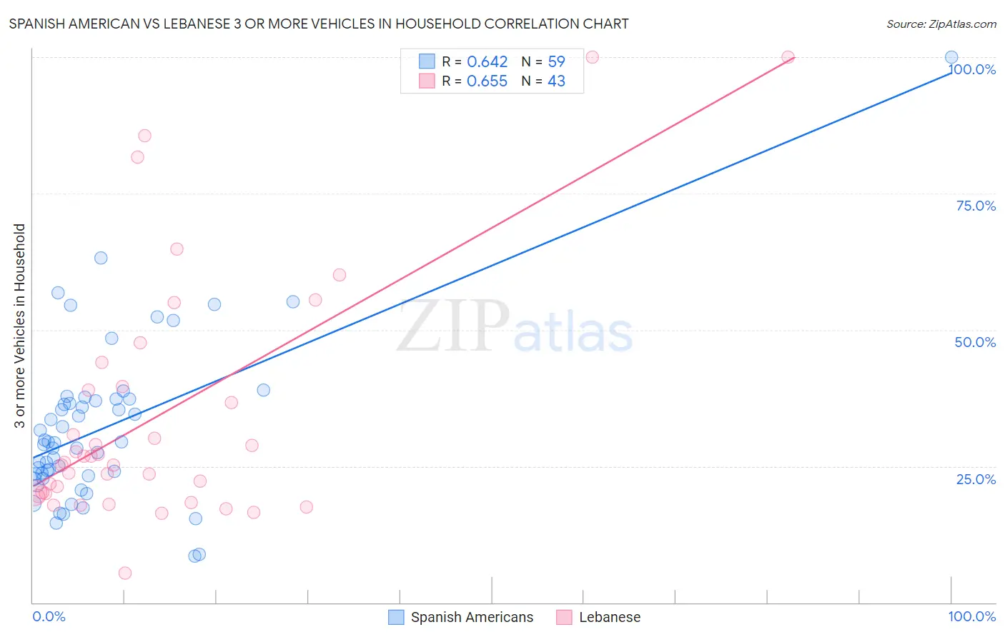 Spanish American vs Lebanese 3 or more Vehicles in Household