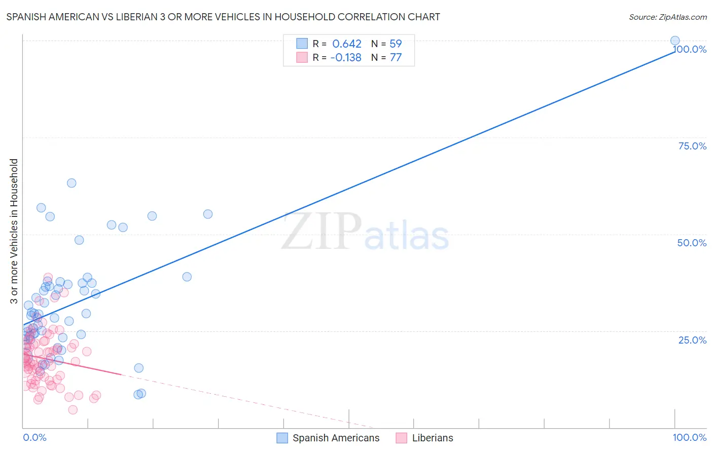 Spanish American vs Liberian 3 or more Vehicles in Household