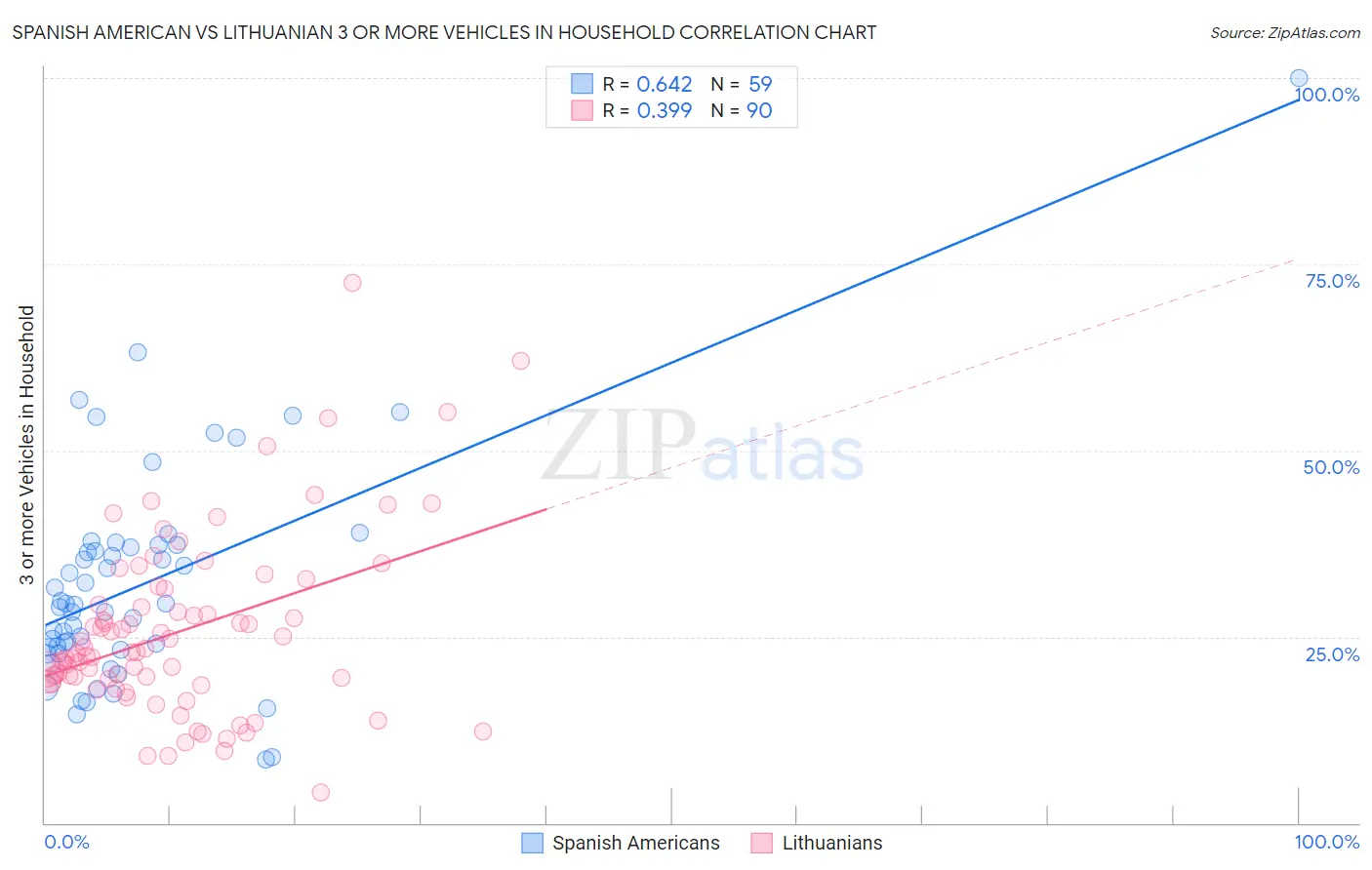 Spanish American vs Lithuanian 3 or more Vehicles in Household