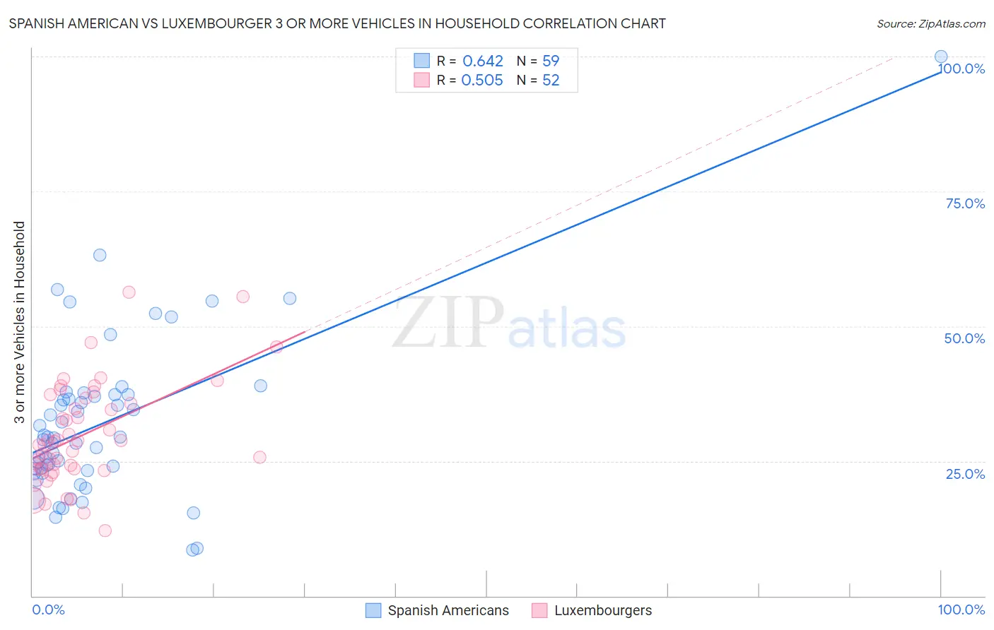 Spanish American vs Luxembourger 3 or more Vehicles in Household