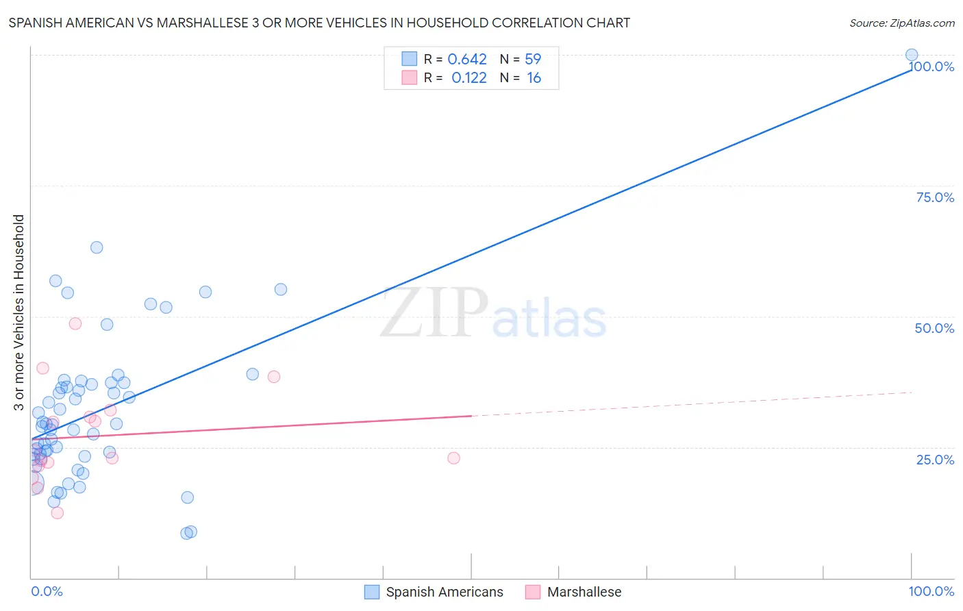 Spanish American vs Marshallese 3 or more Vehicles in Household