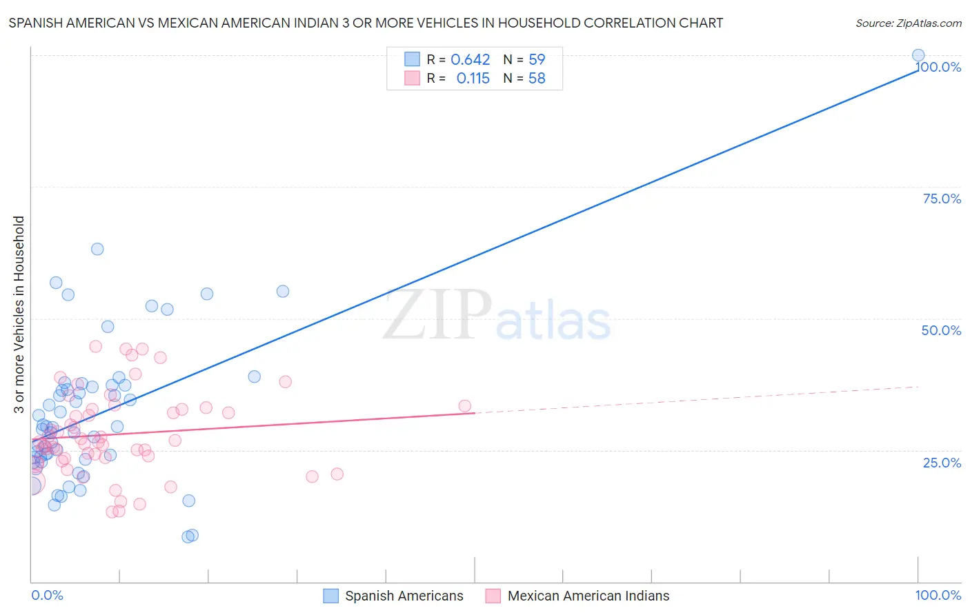 Spanish American vs Mexican American Indian 3 or more Vehicles in Household