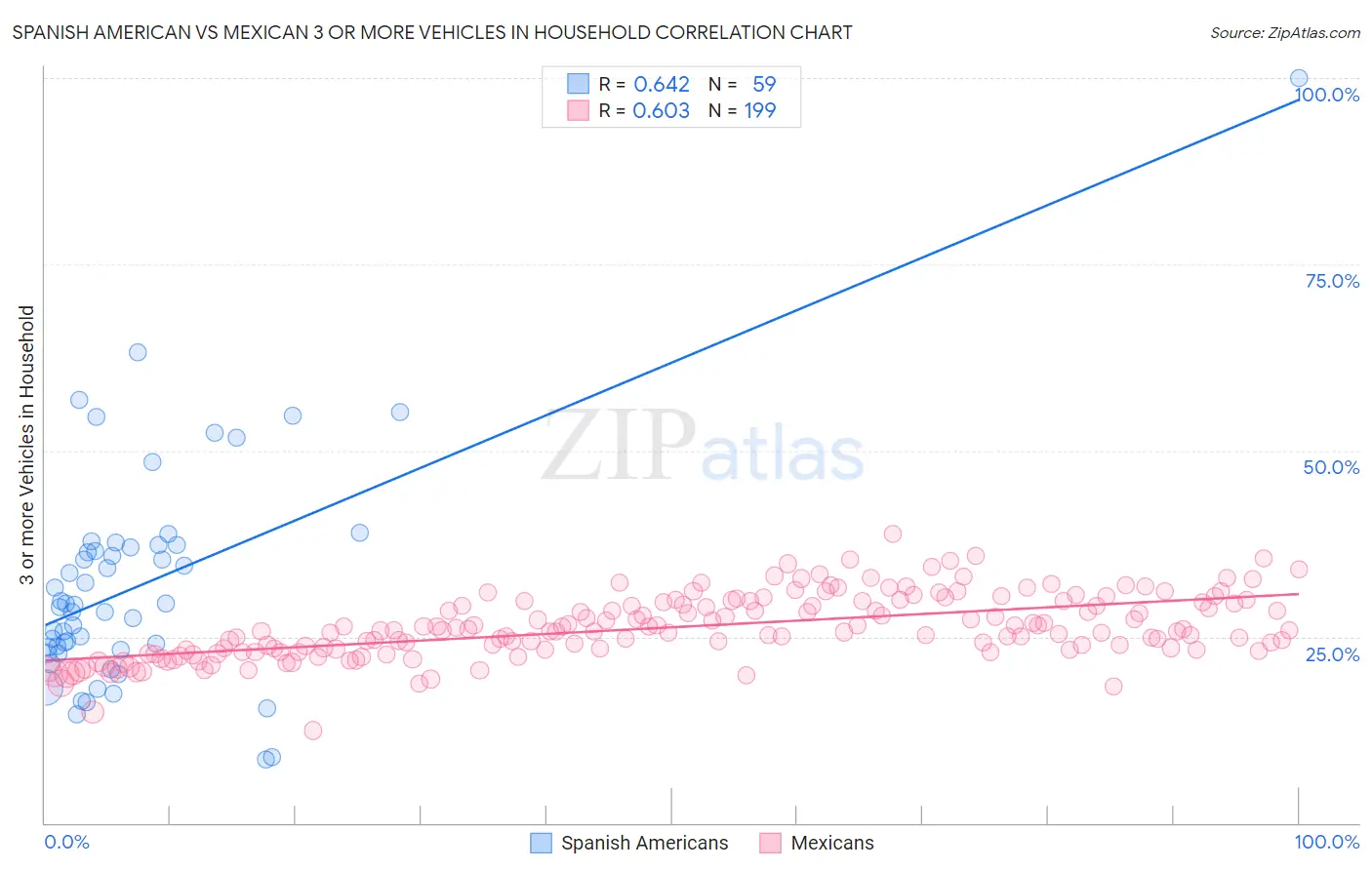 Spanish American vs Mexican 3 or more Vehicles in Household